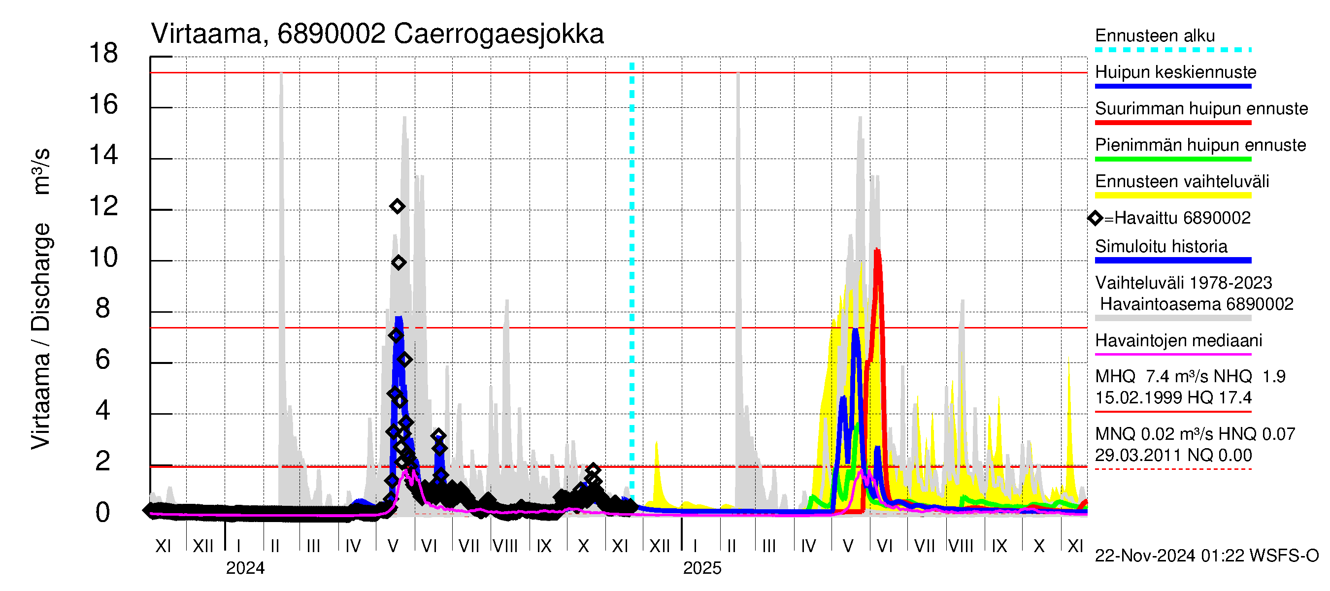 Tenojoen vesistöalue - Caerrogaesjokka: Virtaama / juoksutus - huippujen keski- ja ääriennusteet