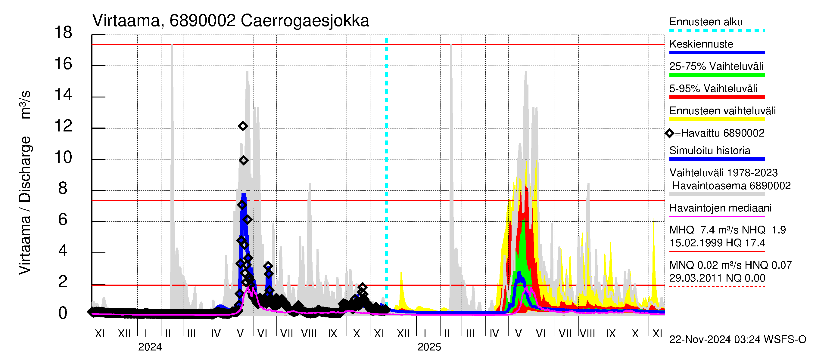 Tenojoen vesistöalue - Caerrogaesjokka: Virtaama / juoksutus - jakaumaennuste