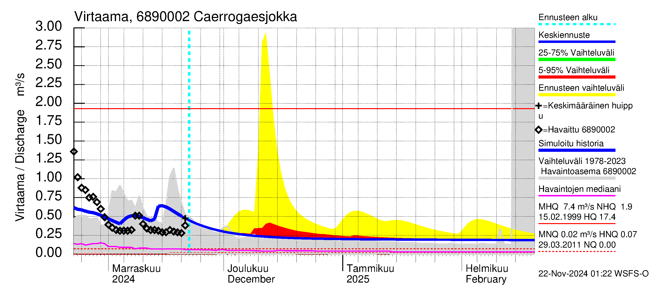 Tenojoen vesistöalue - Caerrogaesjokka: Virtaama / juoksutus - jakaumaennuste