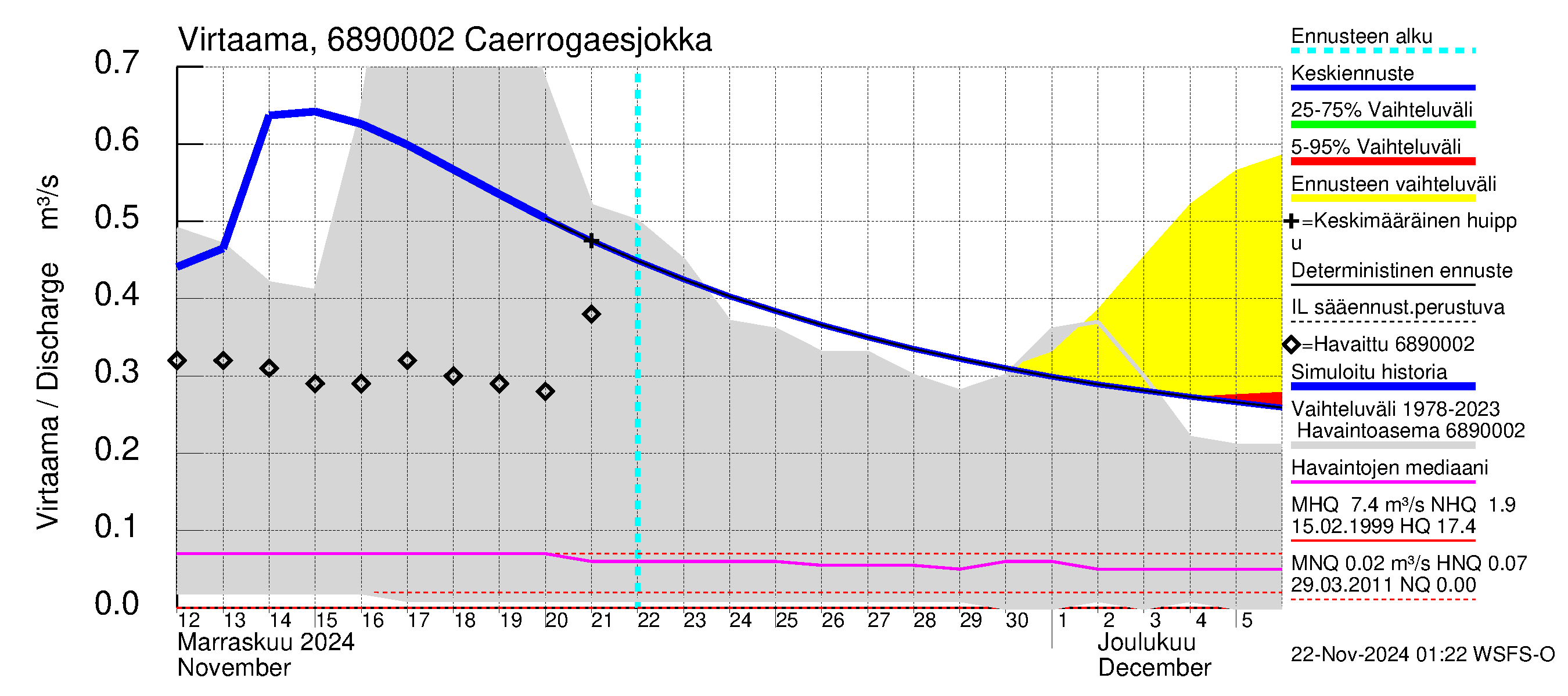 Tenojoen vesistöalue - Caerrogaesjokka: Virtaama / juoksutus - jakaumaennuste