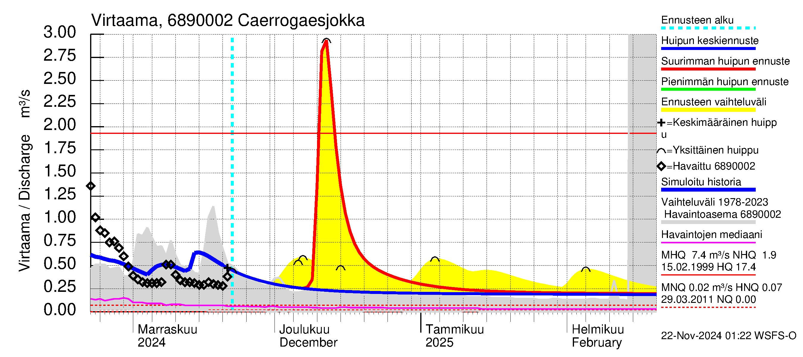 Tenojoen vesistöalue - Caerrogaesjokka: Virtaama / juoksutus - huippujen keski- ja ääriennusteet