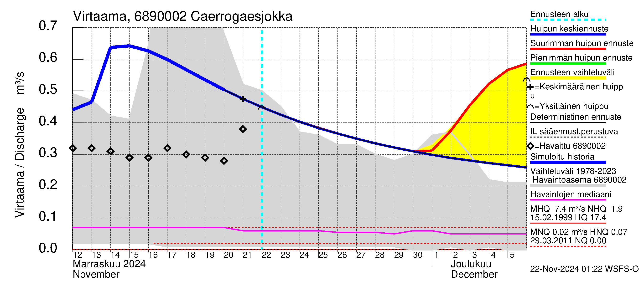 Tenojoen vesistöalue - Caerrogaesjokka: Virtaama / juoksutus - huippujen keski- ja ääriennusteet