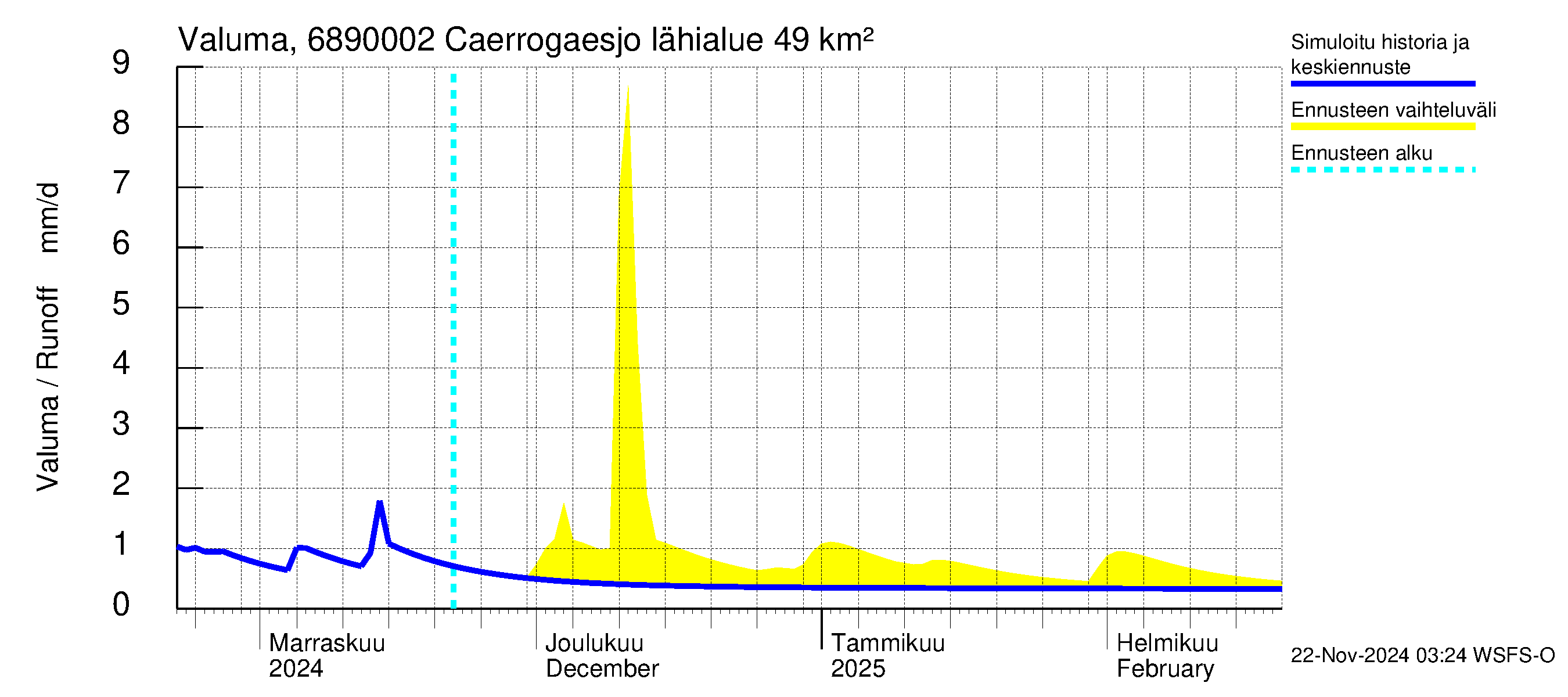 Tenojoen vesistöalue - Caerrogaesjokka: Valuma