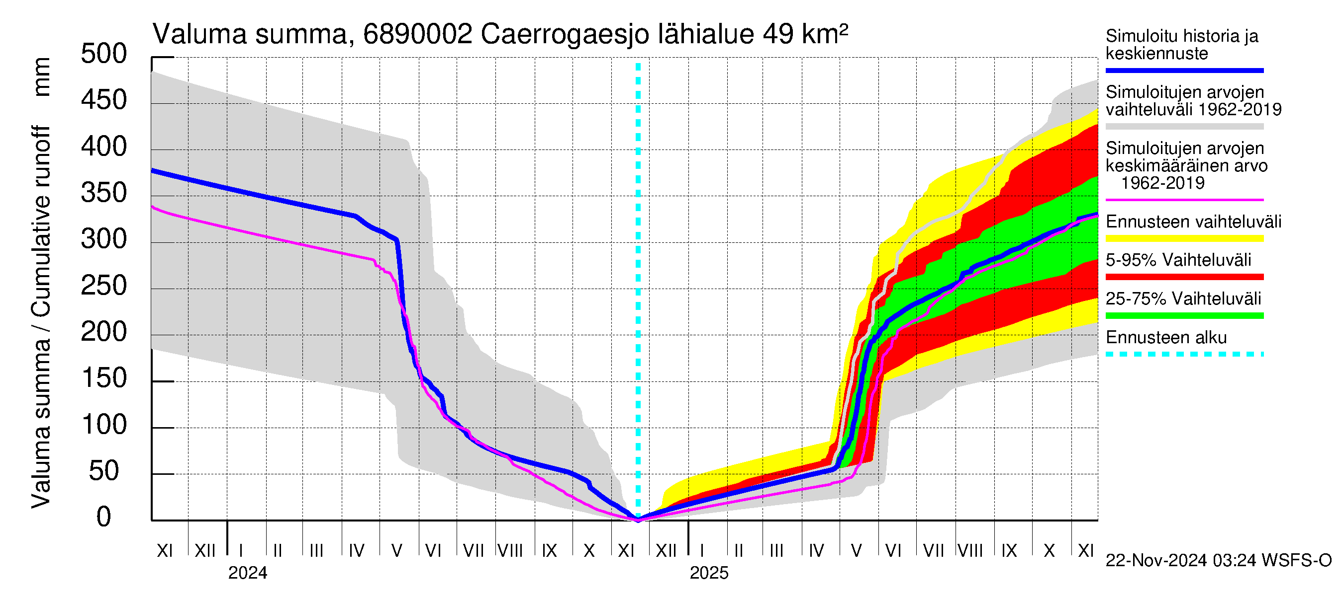 Tenojoen vesistöalue - Caerrogaesjokka: Valuma - summa