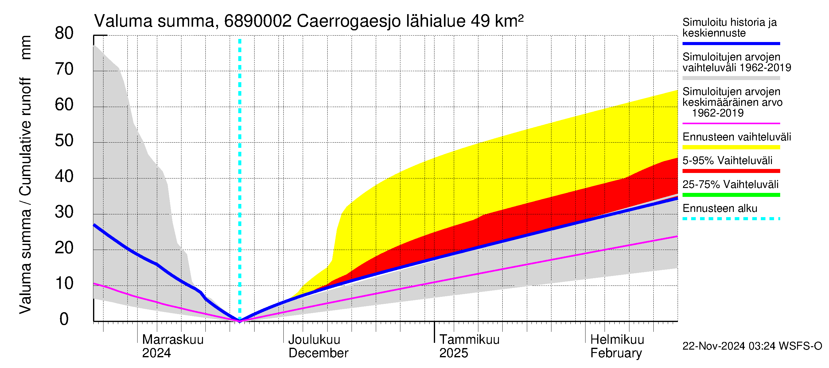 Tenojoen vesistöalue - Caerrogaesjokka: Valuma - summa