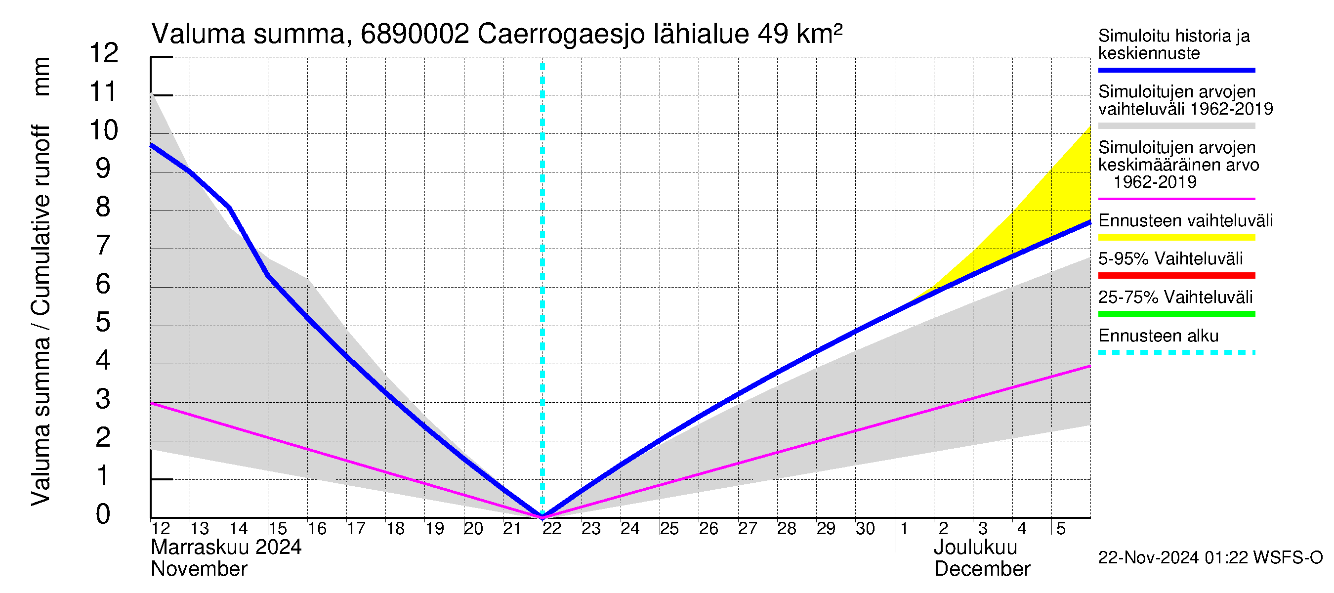 Tenojoen vesistöalue - Caerrogaesjokka: Valuma - summa