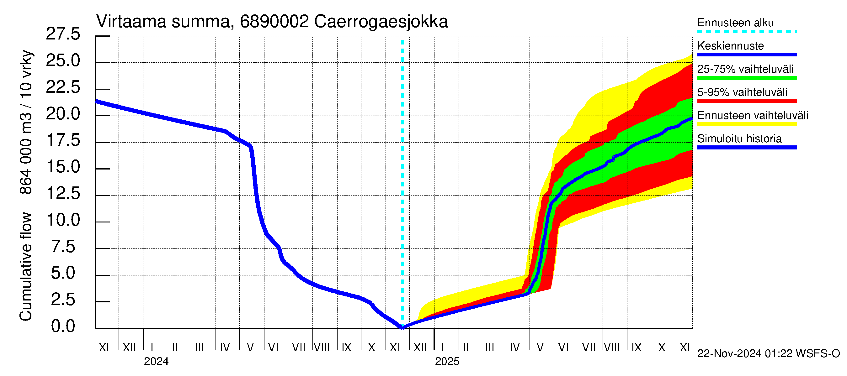 Tenojoen vesistöalue - Caerrogaesjokka: Virtaama / juoksutus - summa