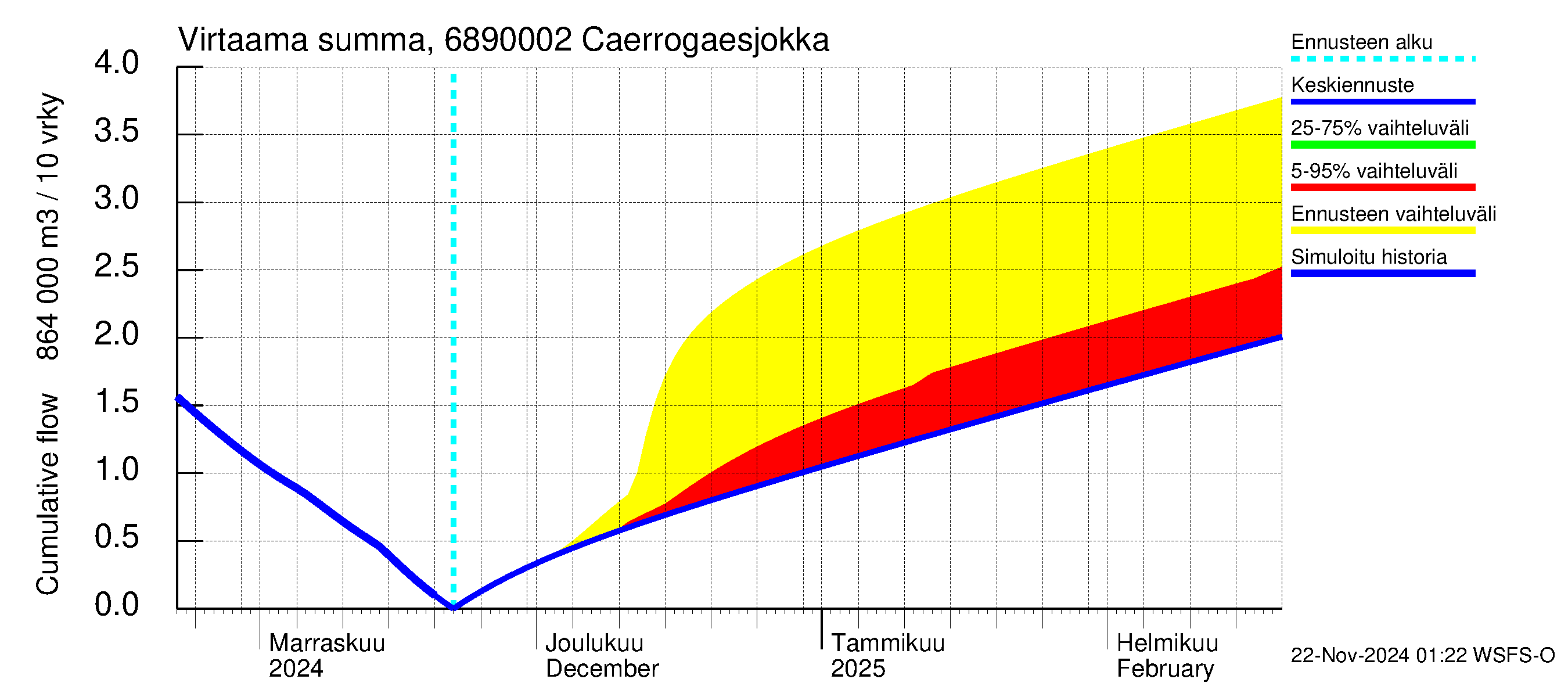 Tenojoen vesistöalue - Caerrogaesjokka: Virtaama / juoksutus - summa