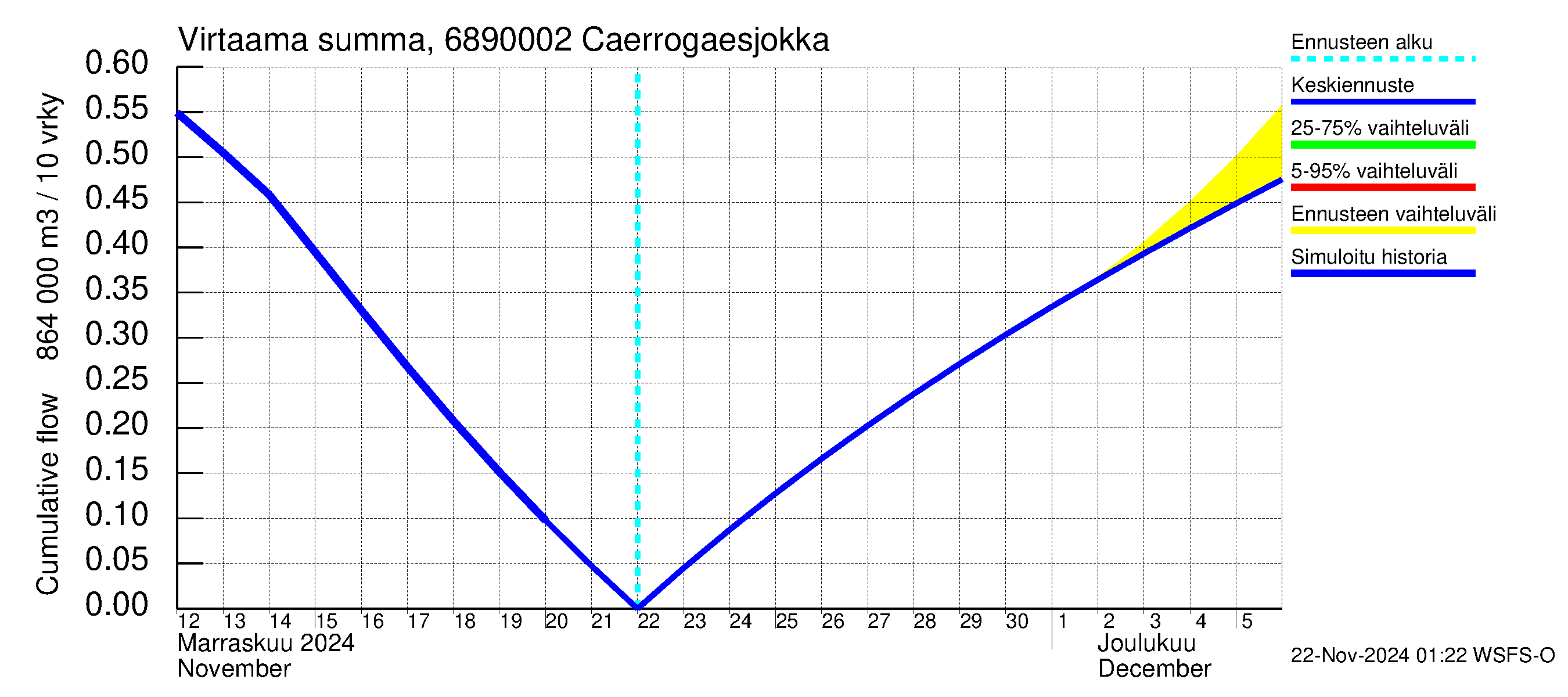 Tenojoen vesistöalue - Caerrogaesjokka: Virtaama / juoksutus - summa