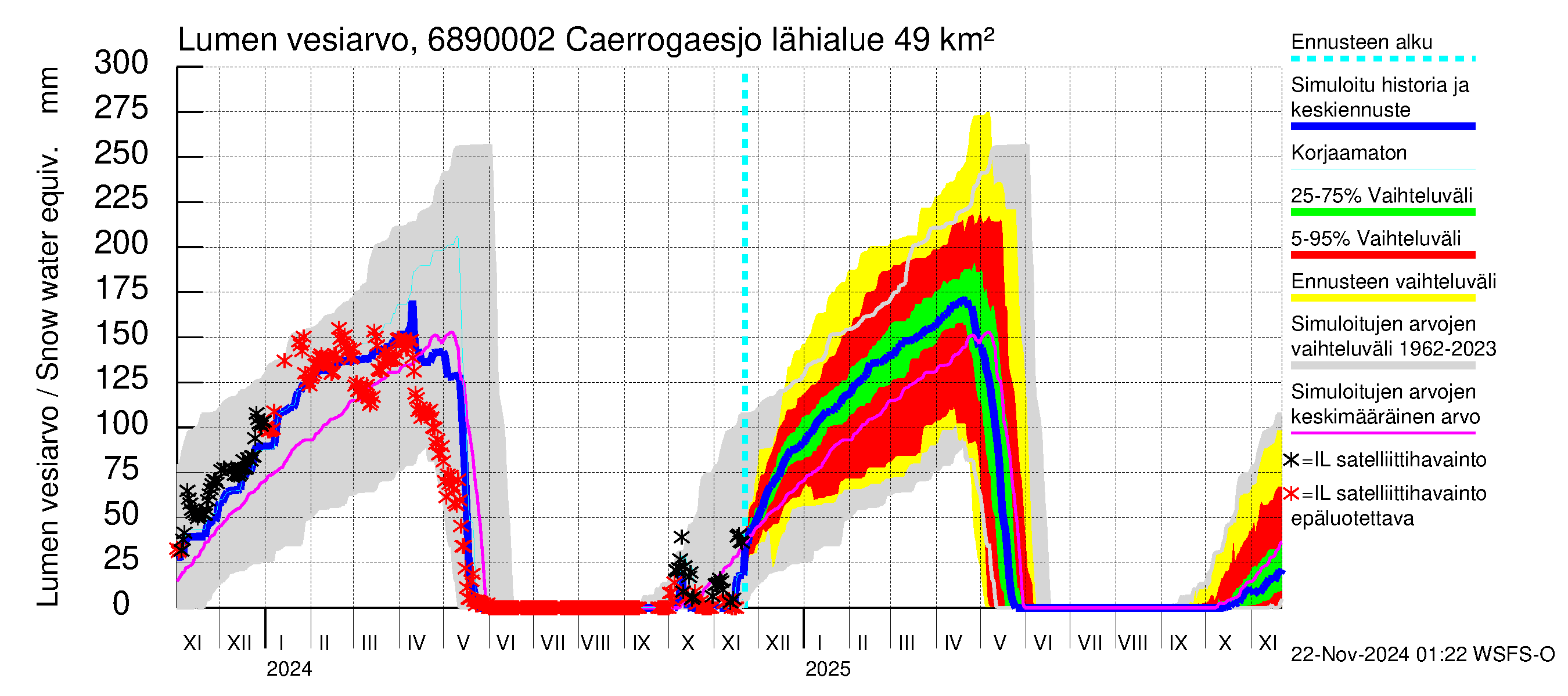 Tenojoen vesistöalue - Caerrogaesjokka: Lumen vesiarvo