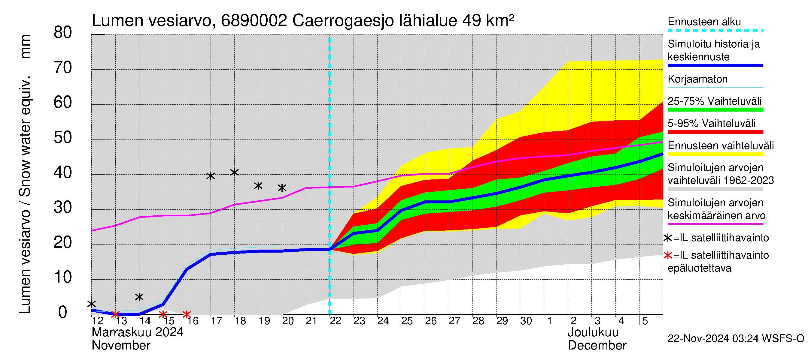 Tenojoen vesistöalue - Caerrogaesjokka: Lumen vesiarvo