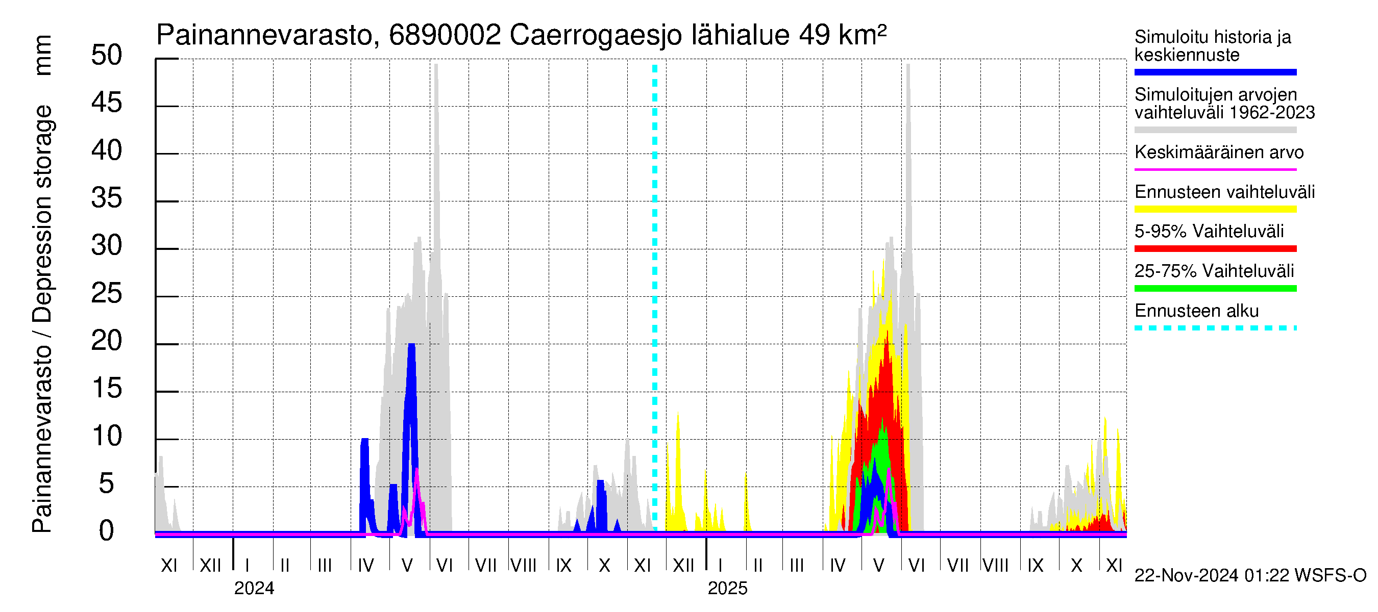 Tenojoen vesistöalue - Caerrogaesjokka: Painannevarasto