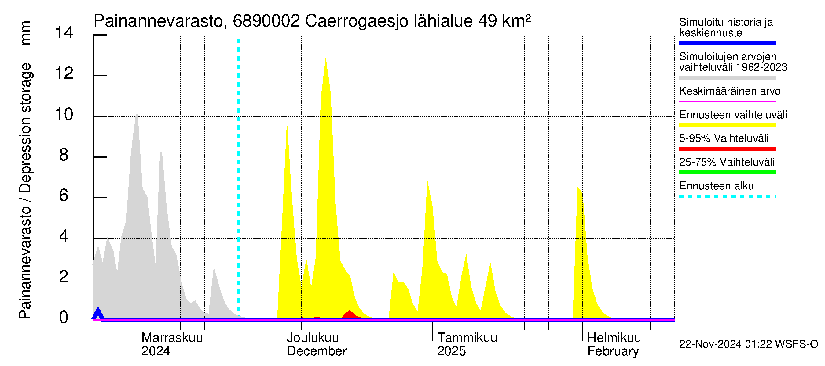 Tenojoen vesistöalue - Caerrogaesjokka: Painannevarasto