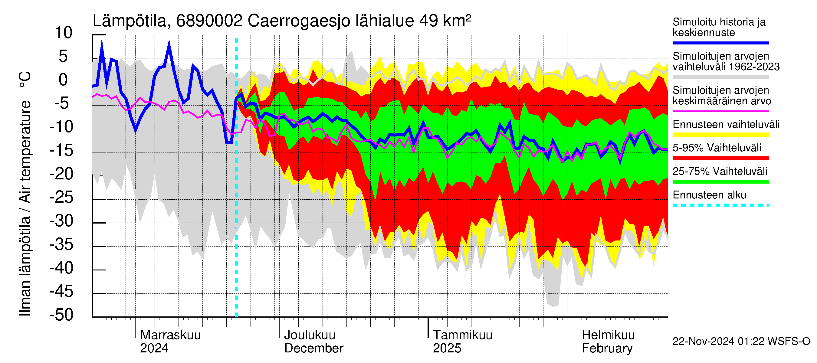 Tenojoen vesistöalue - Caerrogaesjokka: Ilman lämpötila