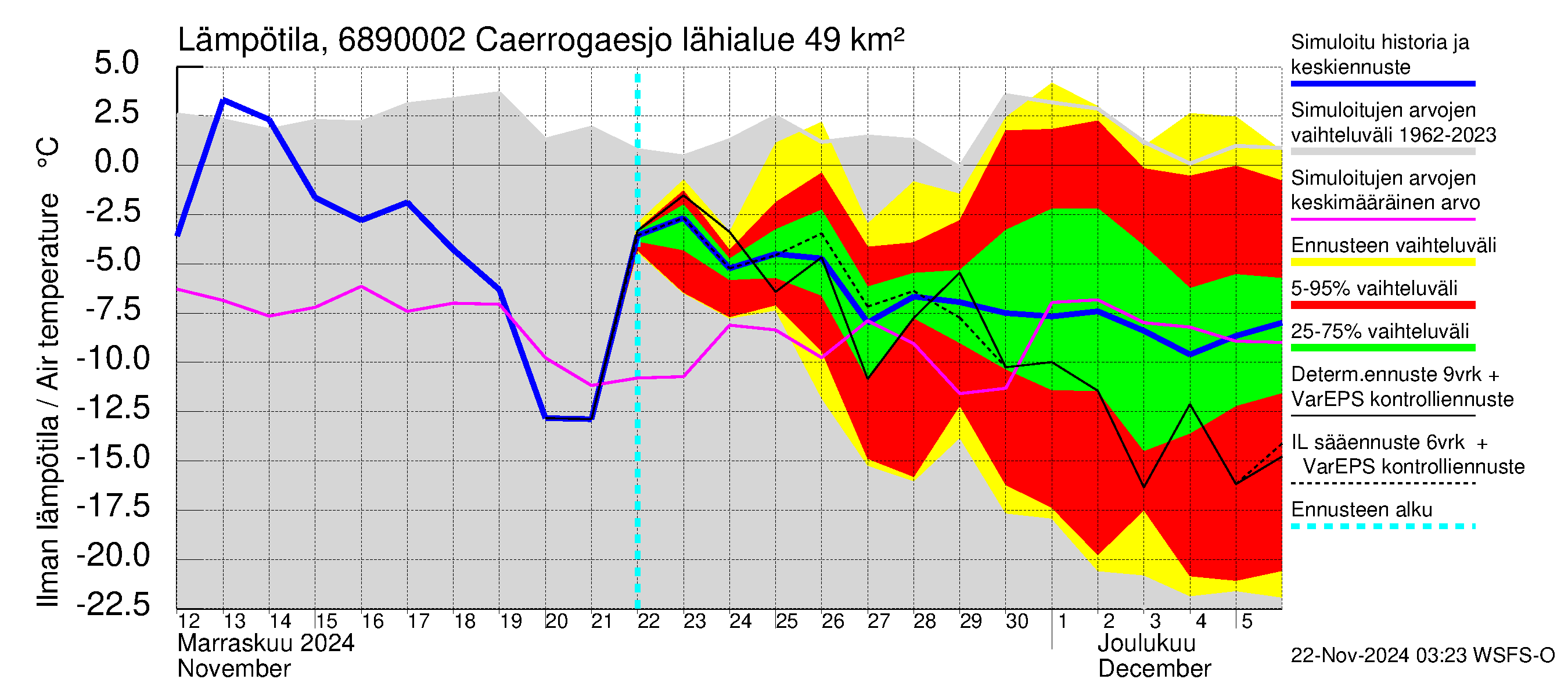 Tenojoen vesistöalue - Caerrogaesjokka: Ilman lämpötila