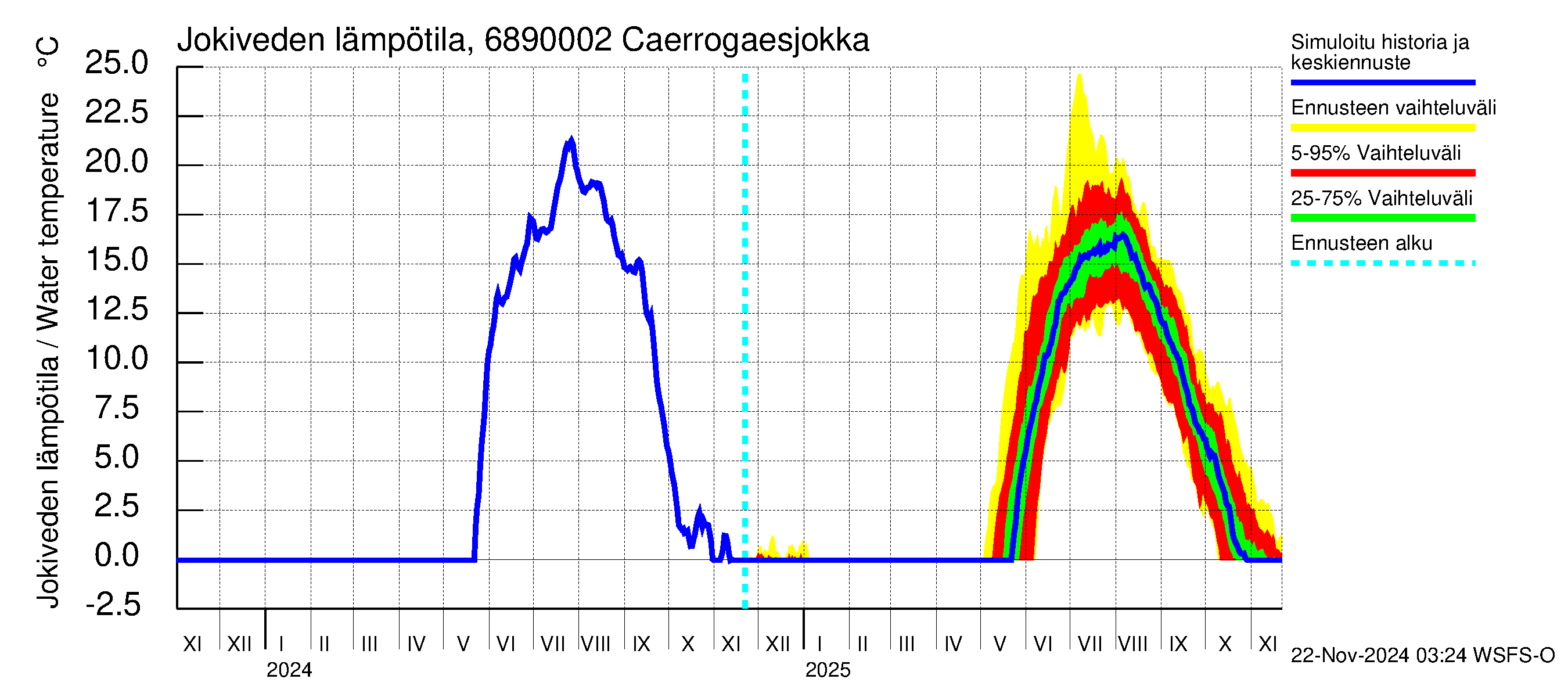 Tenojoen vesistöalue - Caerrogaesjokka: Jokiveden lämpötila