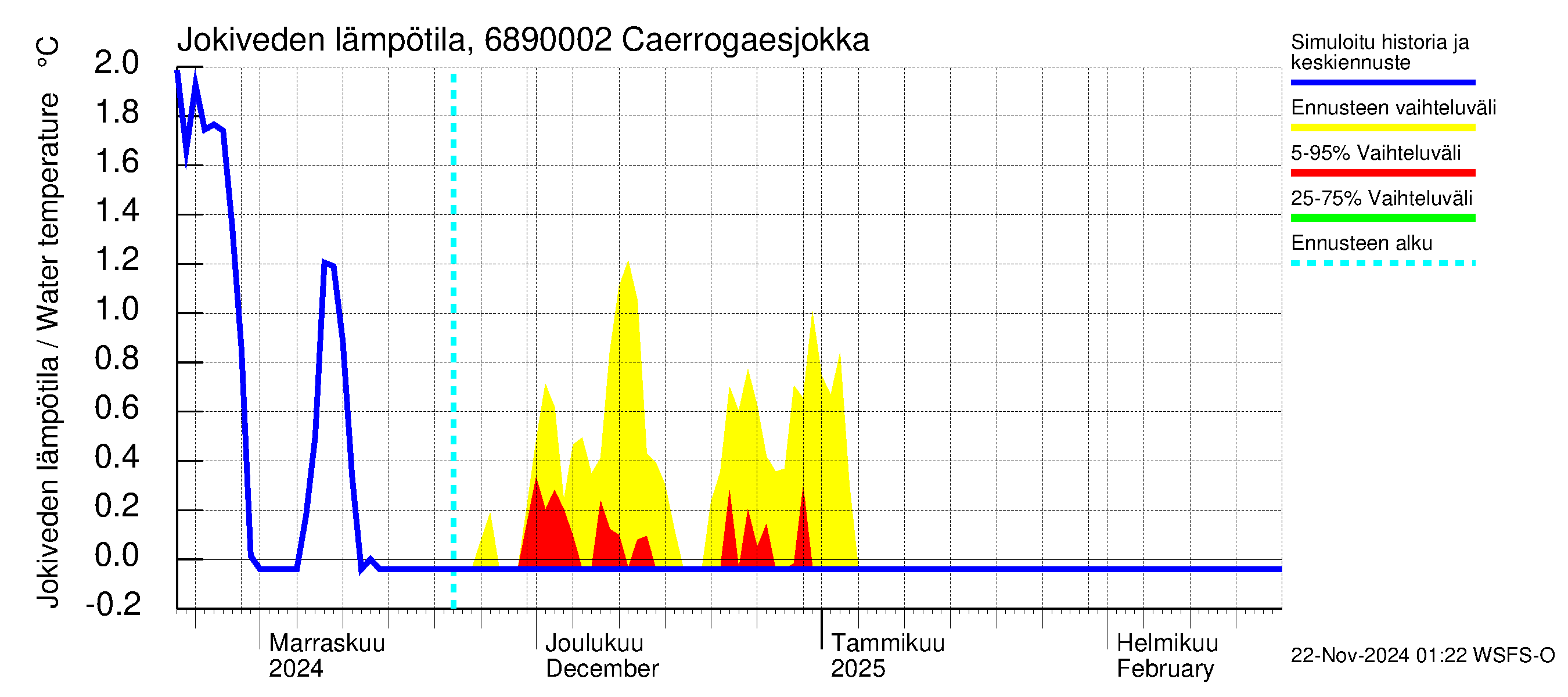 Tenojoen vesistöalue - Caerrogaesjokka: Jokiveden lämpötila