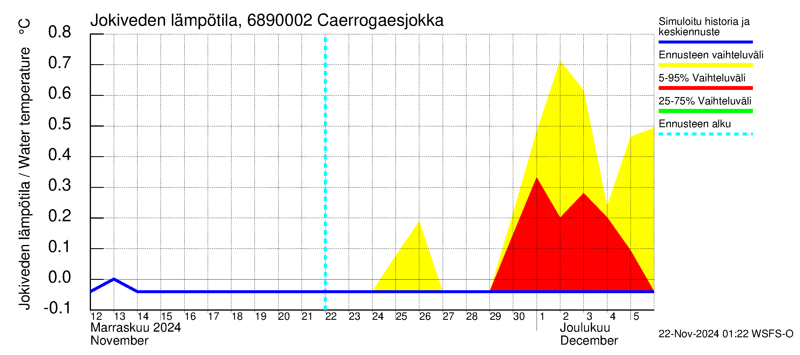 Tenojoen vesistöalue - Caerrogaesjokka: Jokiveden lämpötila