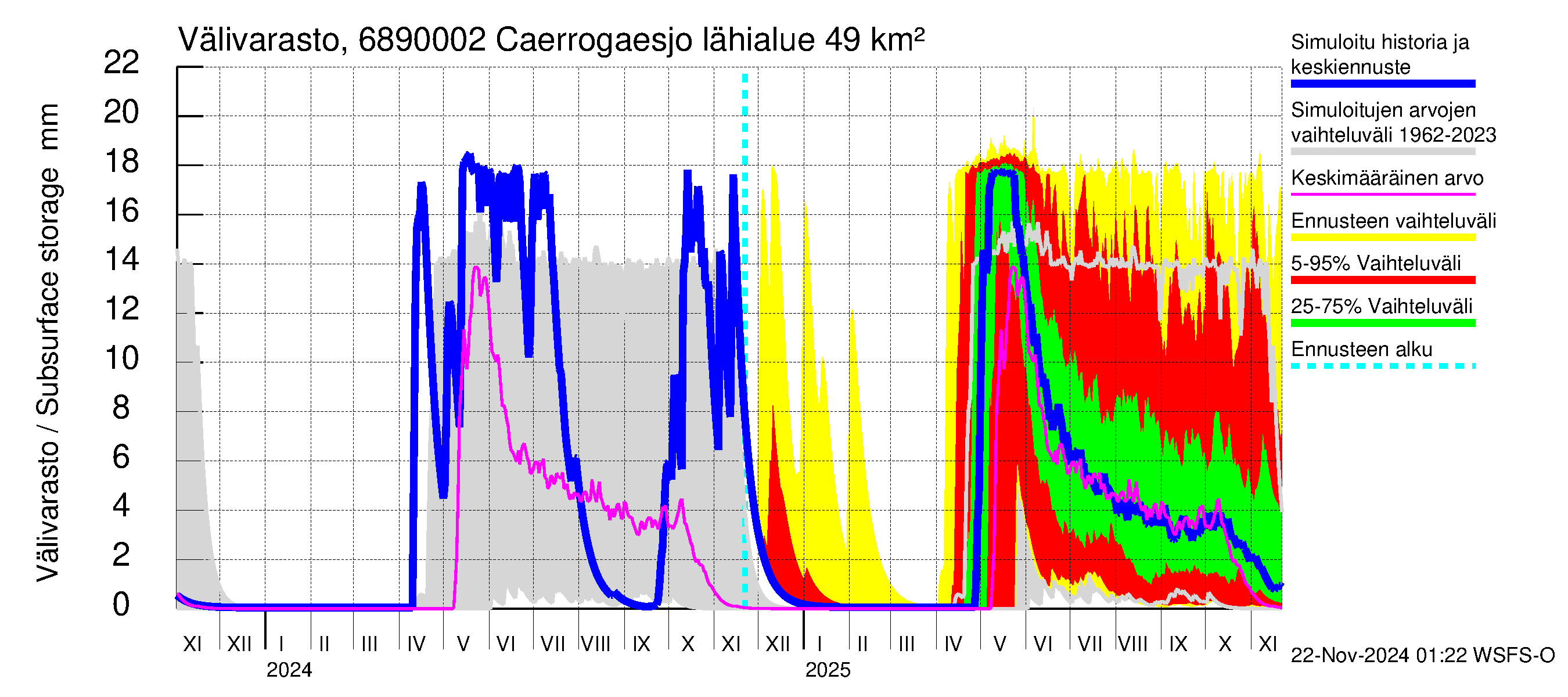 Tenojoen vesistöalue - Caerrogaesjokka: Välivarasto