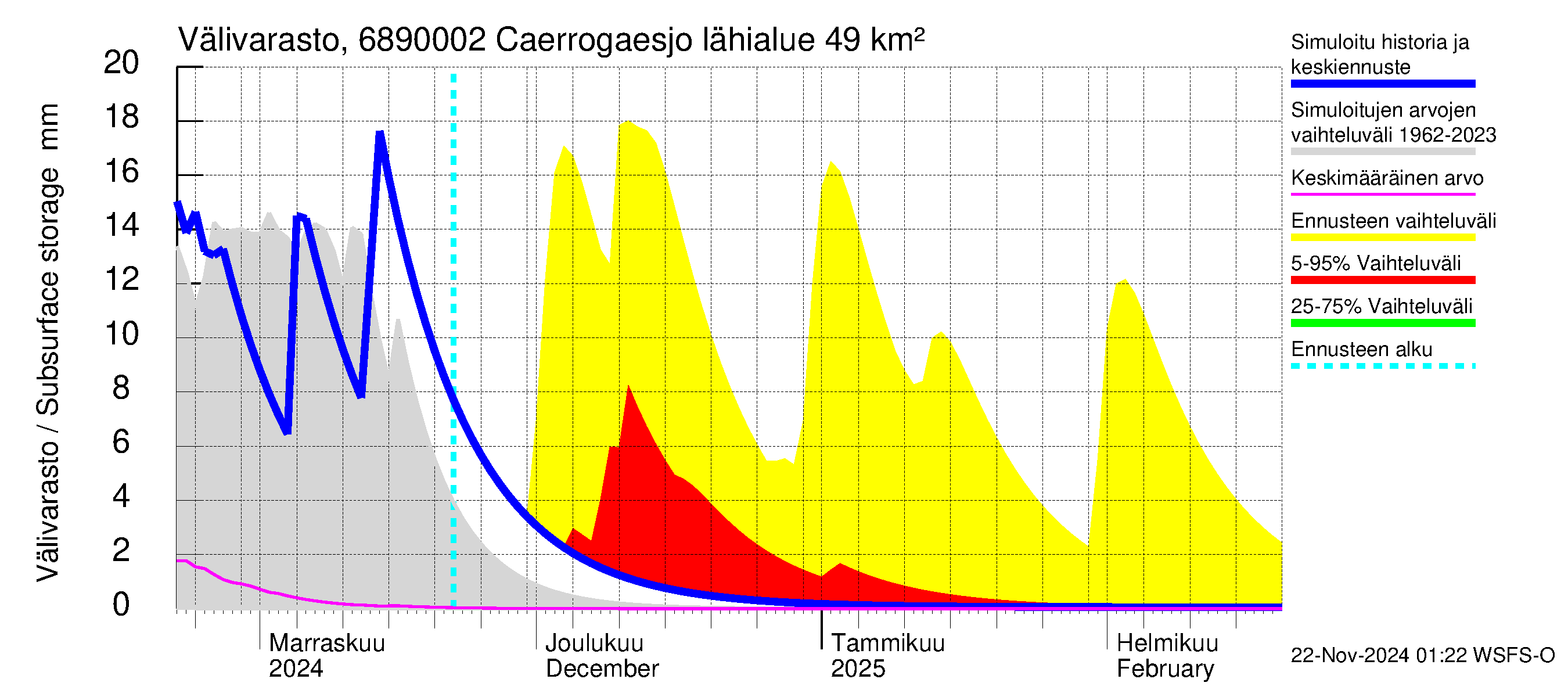 Tenojoen vesistöalue - Caerrogaesjokka: Välivarasto