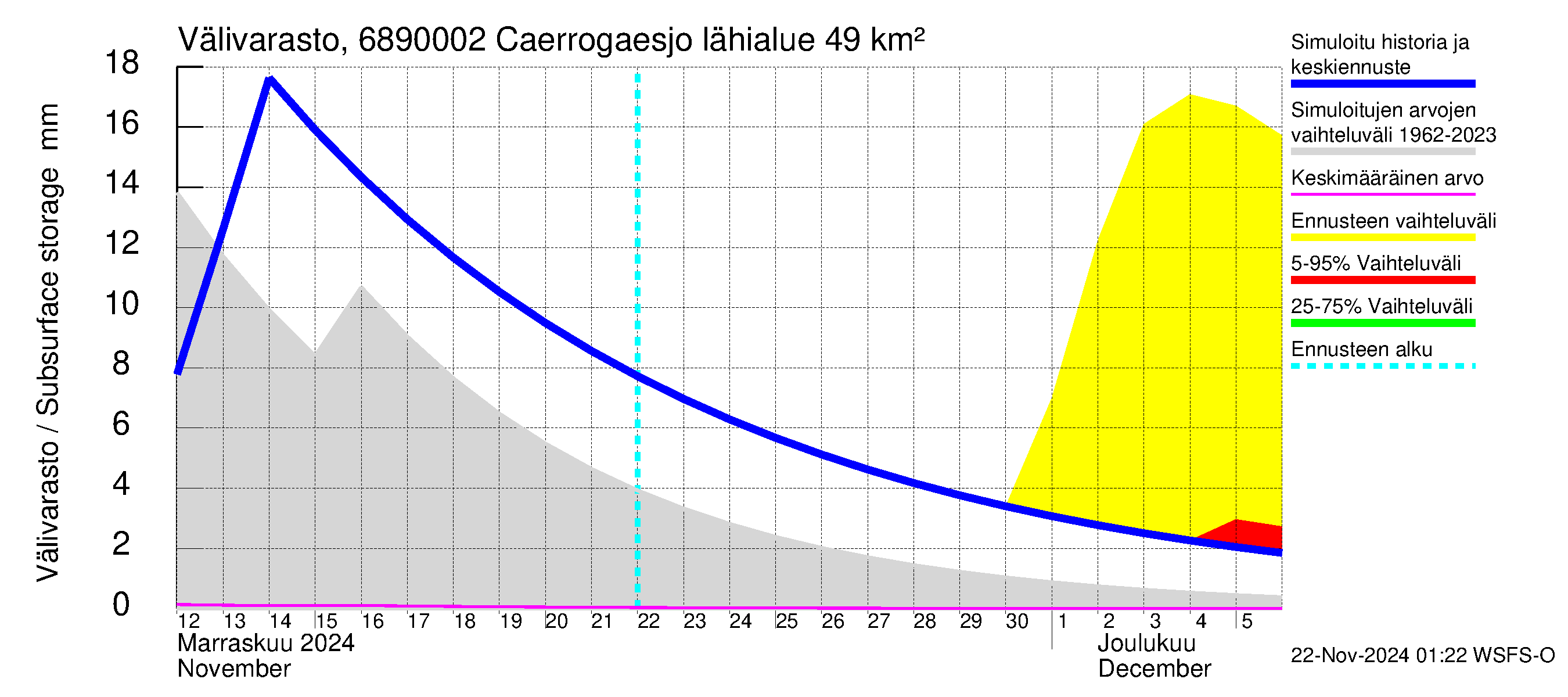 Tenojoen vesistöalue - Caerrogaesjokka: Välivarasto