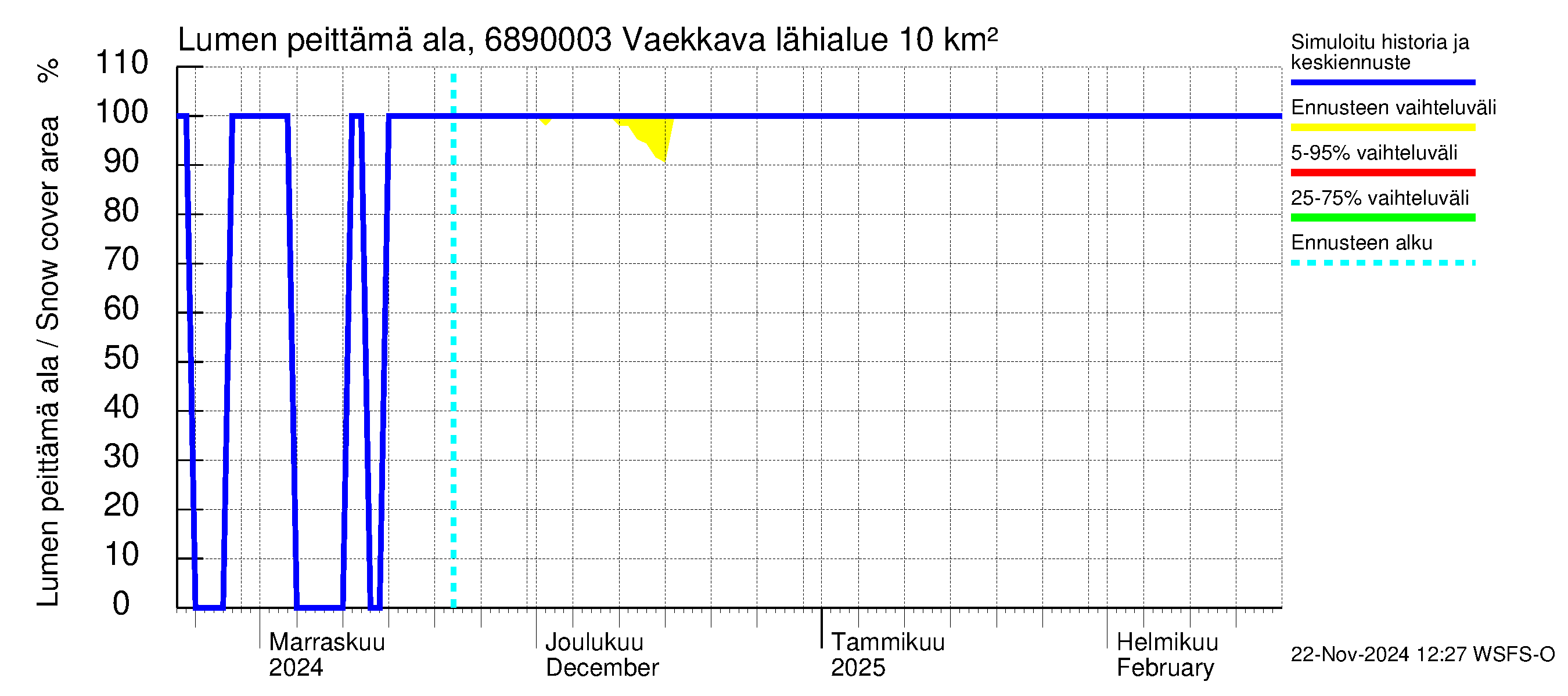 Tenojoen vesistöalue - Vaekkava: Lumen peittämä ala