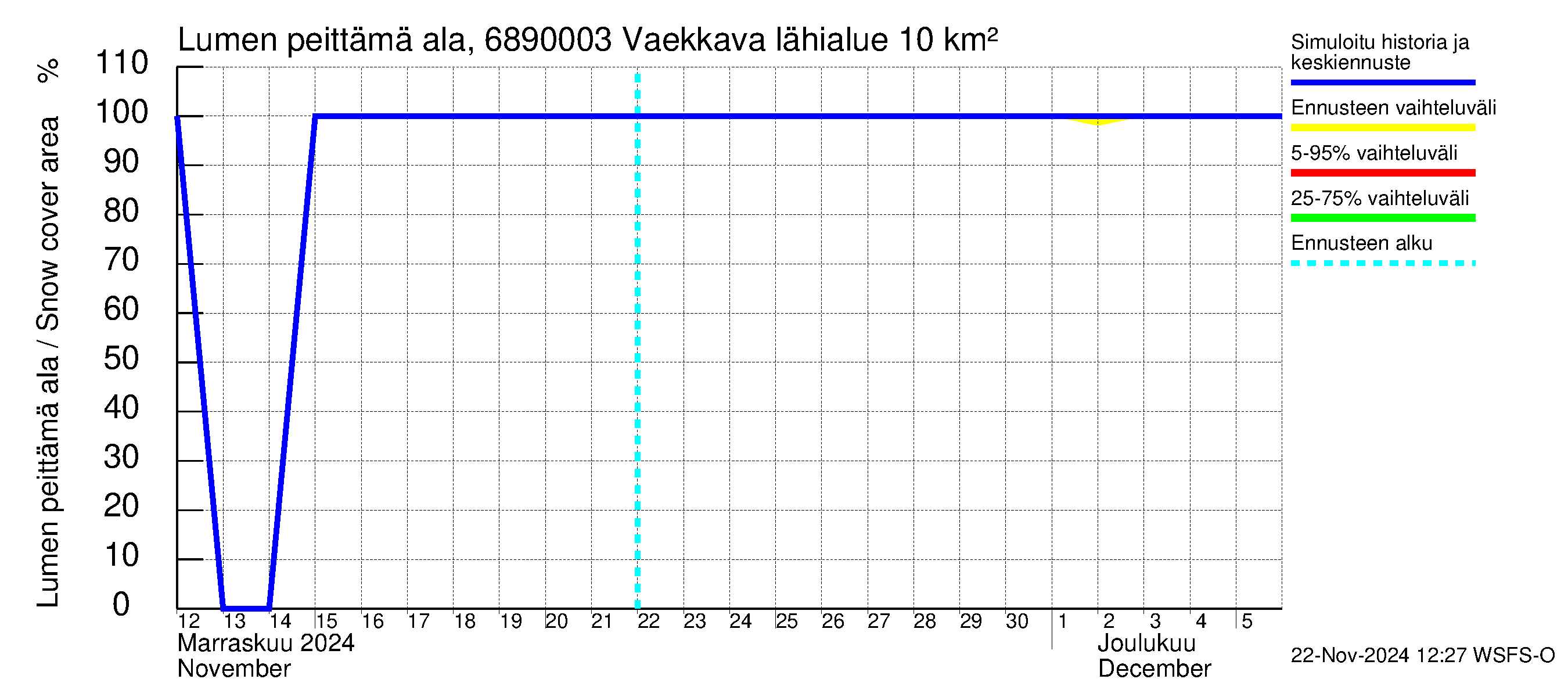 Tenojoen vesistöalue - Vaekkava: Lumen peittämä ala