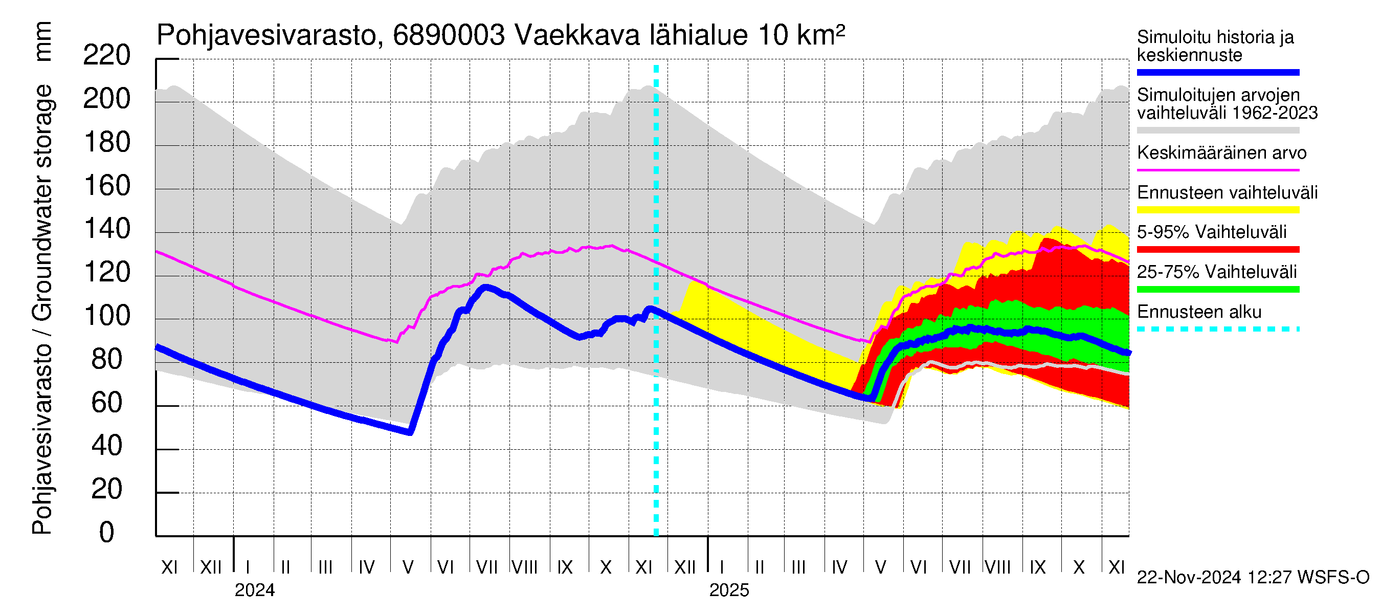 Tenojoen vesistöalue - Vaekkava: Pohjavesivarasto