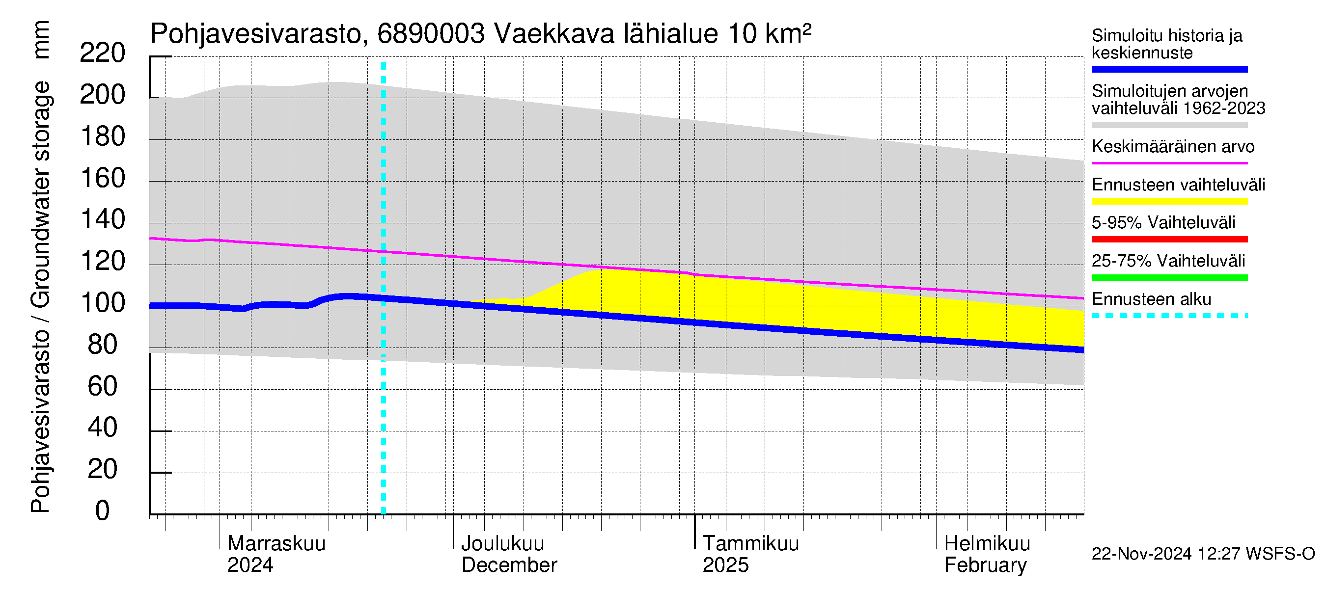 Tenojoen vesistöalue - Vaekkava: Pohjavesivarasto