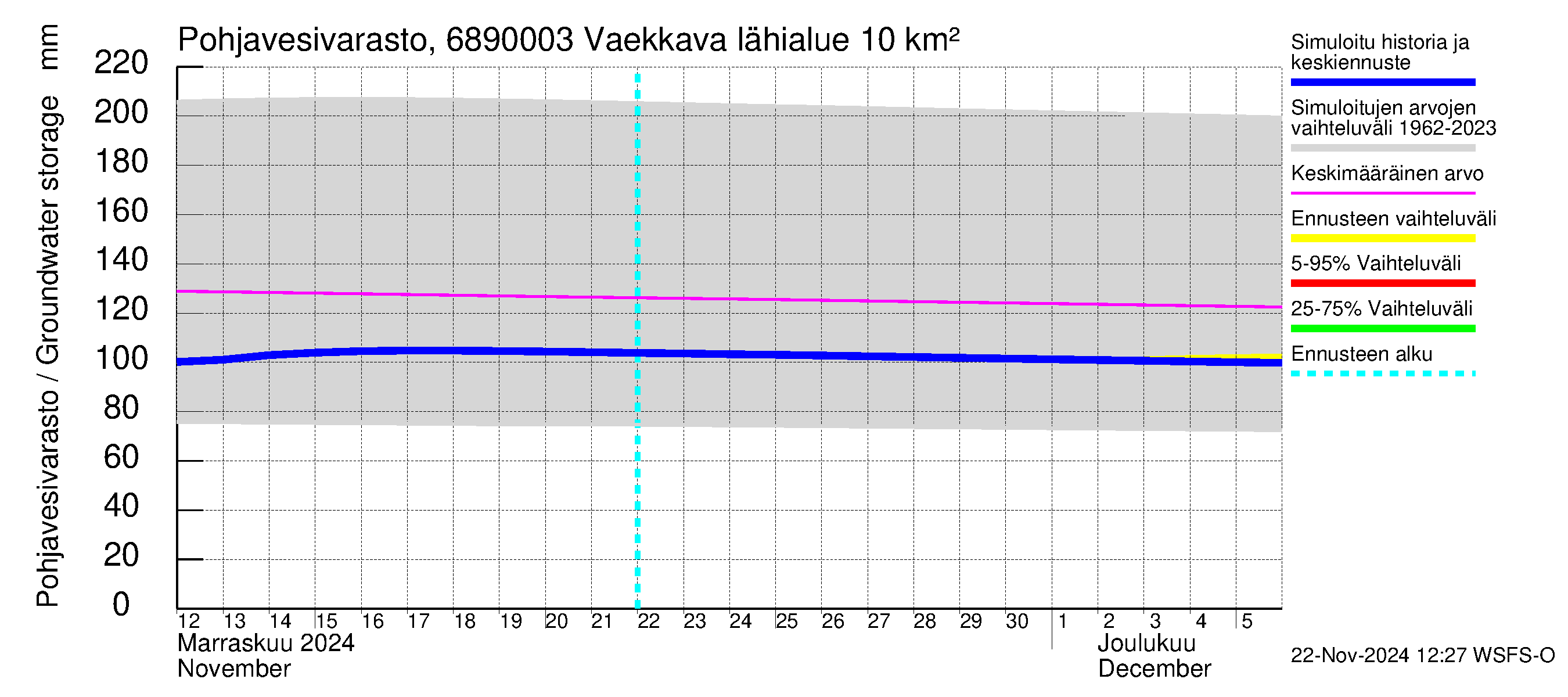 Tenojoen vesistöalue - Vaekkava: Pohjavesivarasto