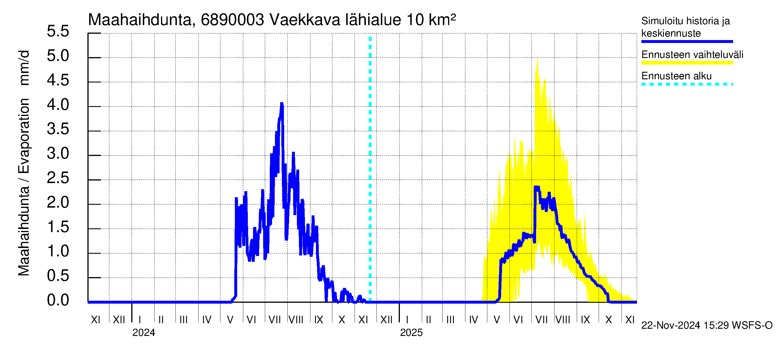 Tenojoen vesistöalue - Vaekkava: Haihdunta maa-alueelta