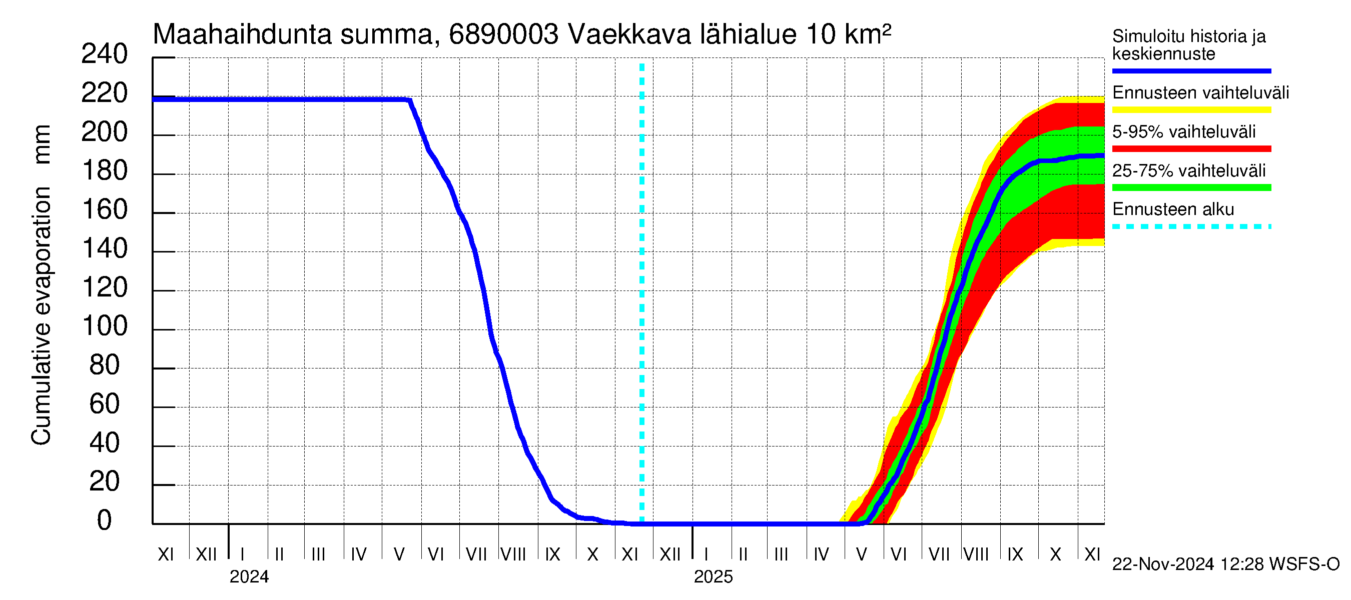 Tenojoen vesistöalue - Vaekkava: Haihdunta maa-alueelta - summa