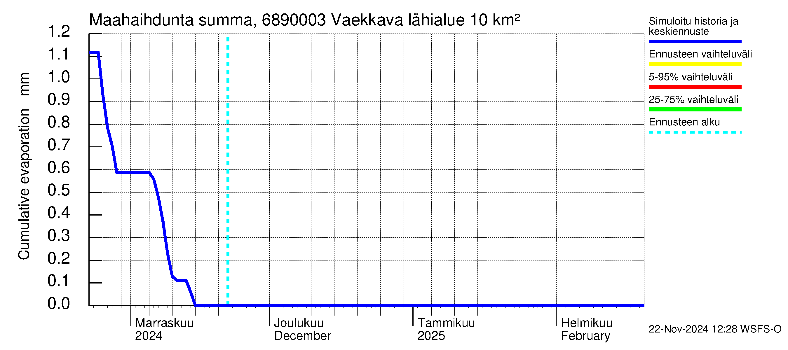 Tenojoen vesistöalue - Vaekkava: Haihdunta maa-alueelta - summa