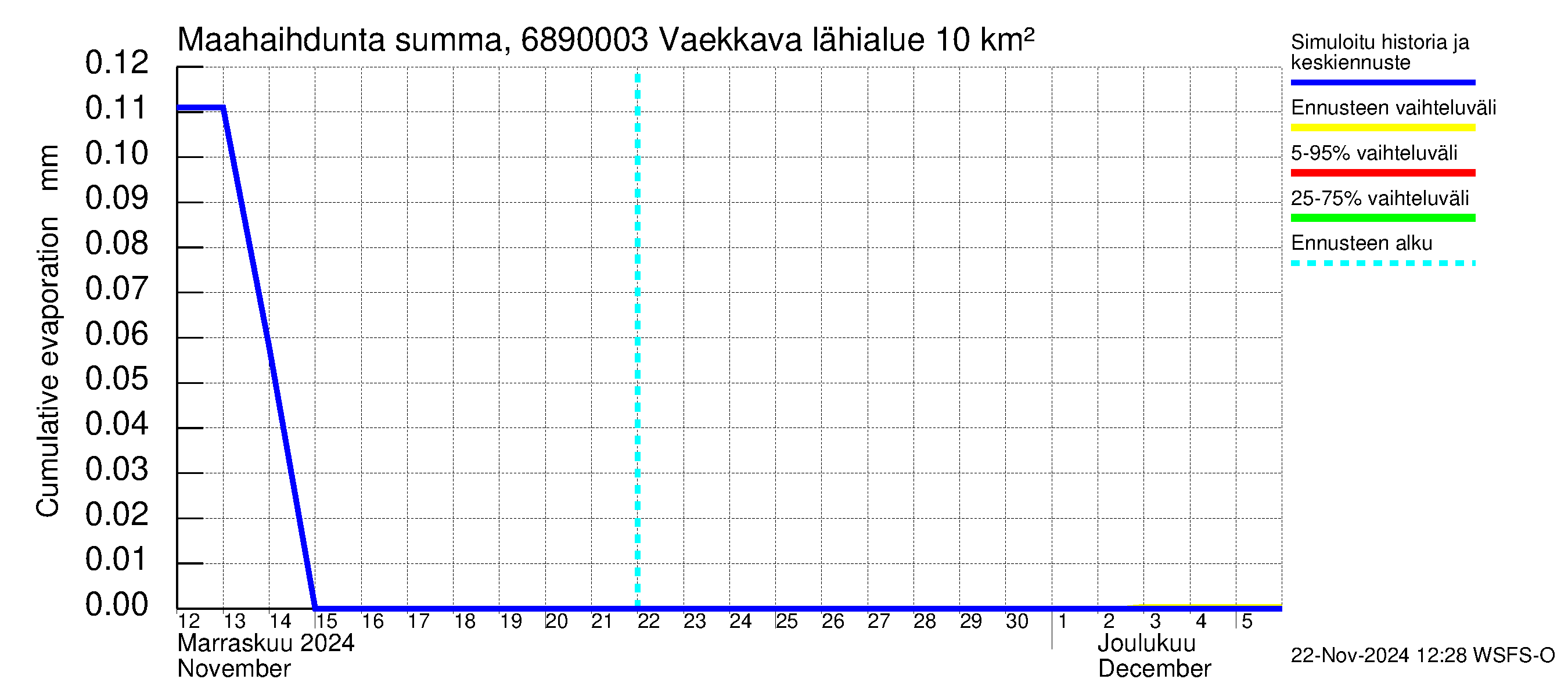 Tenojoen vesistöalue - Vaekkava: Haihdunta maa-alueelta - summa