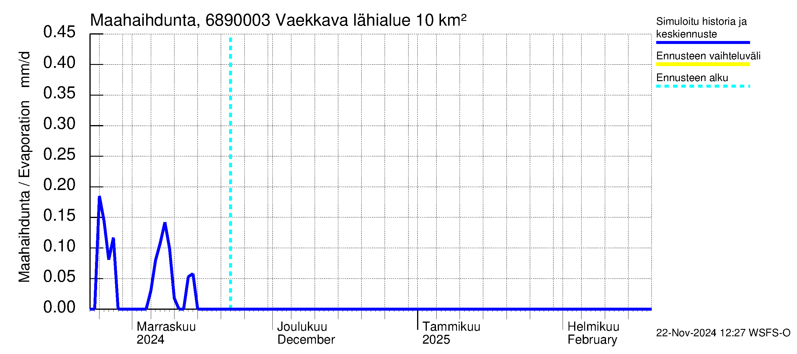 Tenojoen vesistöalue - Vaekkava: Haihdunta maa-alueelta