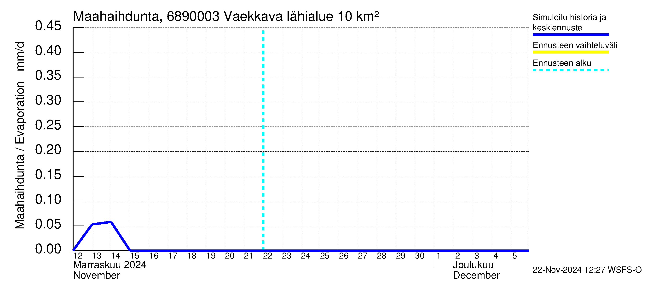 Tenojoen vesistöalue - Vaekkava: Haihdunta maa-alueelta