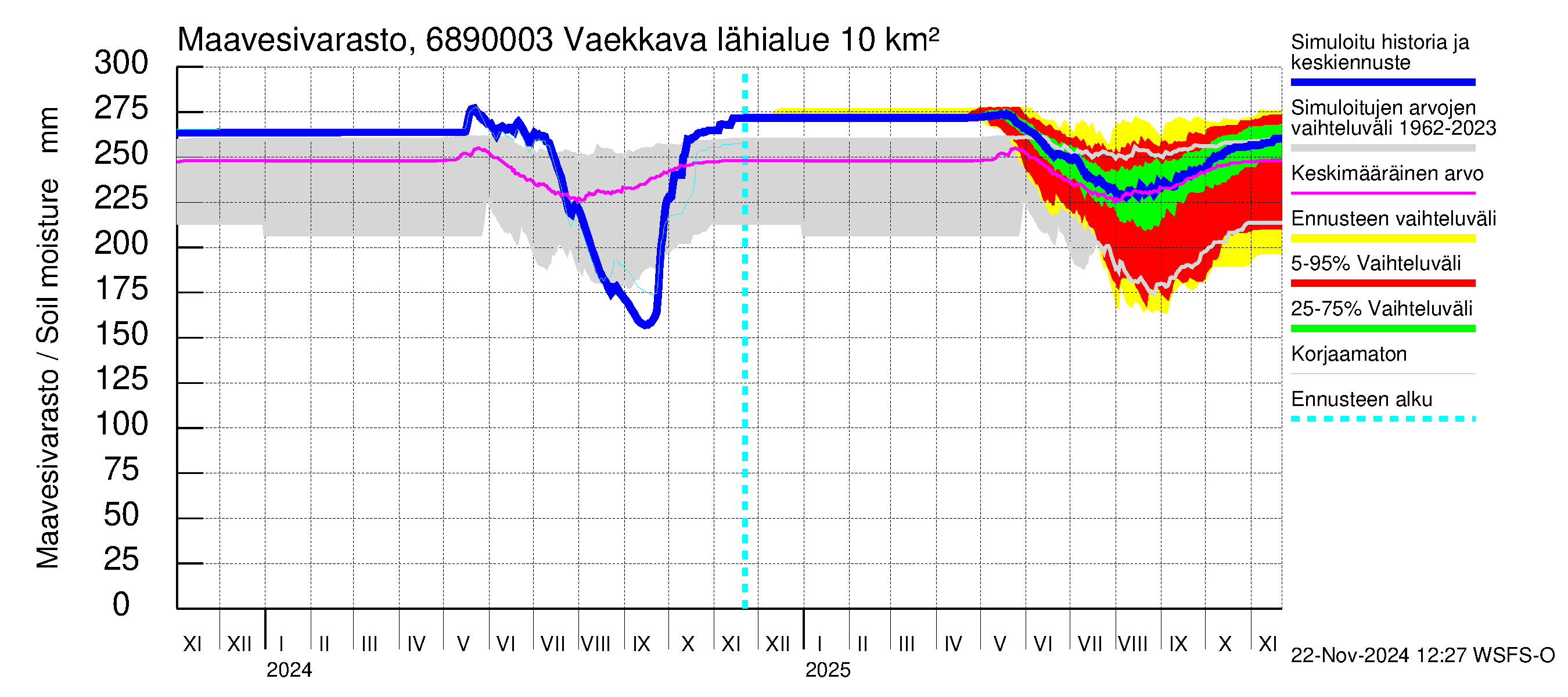 Tenojoen vesistöalue - Vaekkava: Maavesivarasto