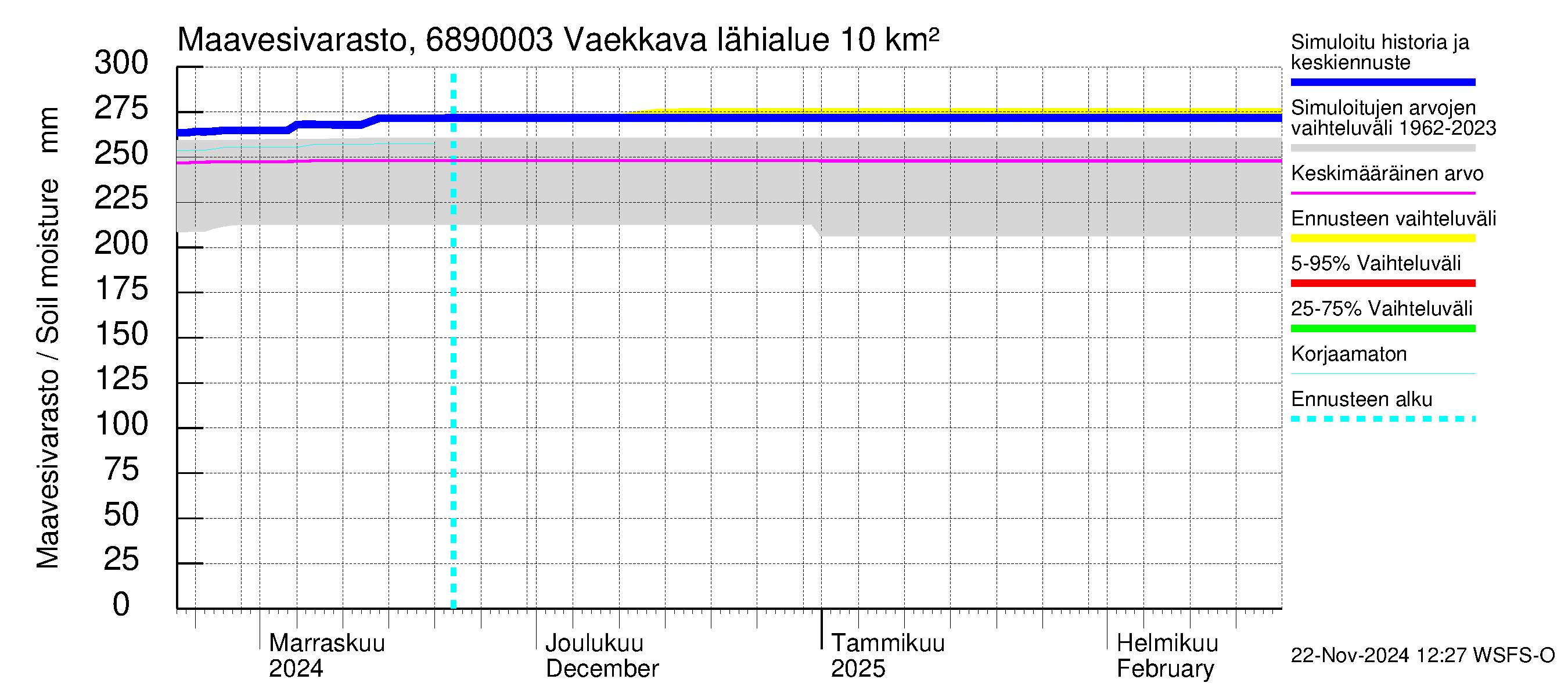 Tenojoen vesistöalue - Vaekkava: Maavesivarasto