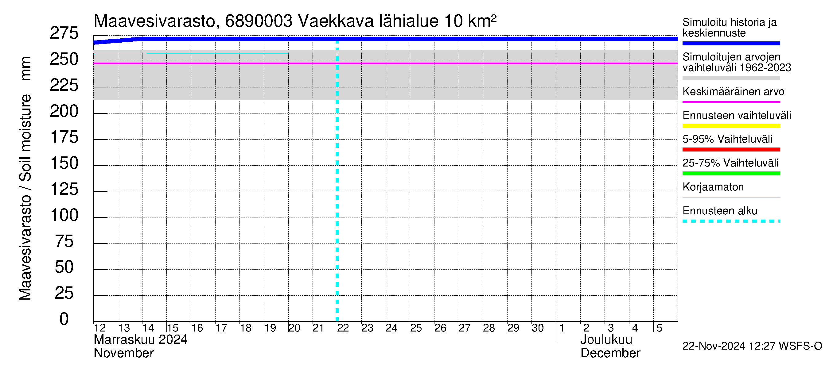 Tenojoen vesistöalue - Vaekkava: Maavesivarasto