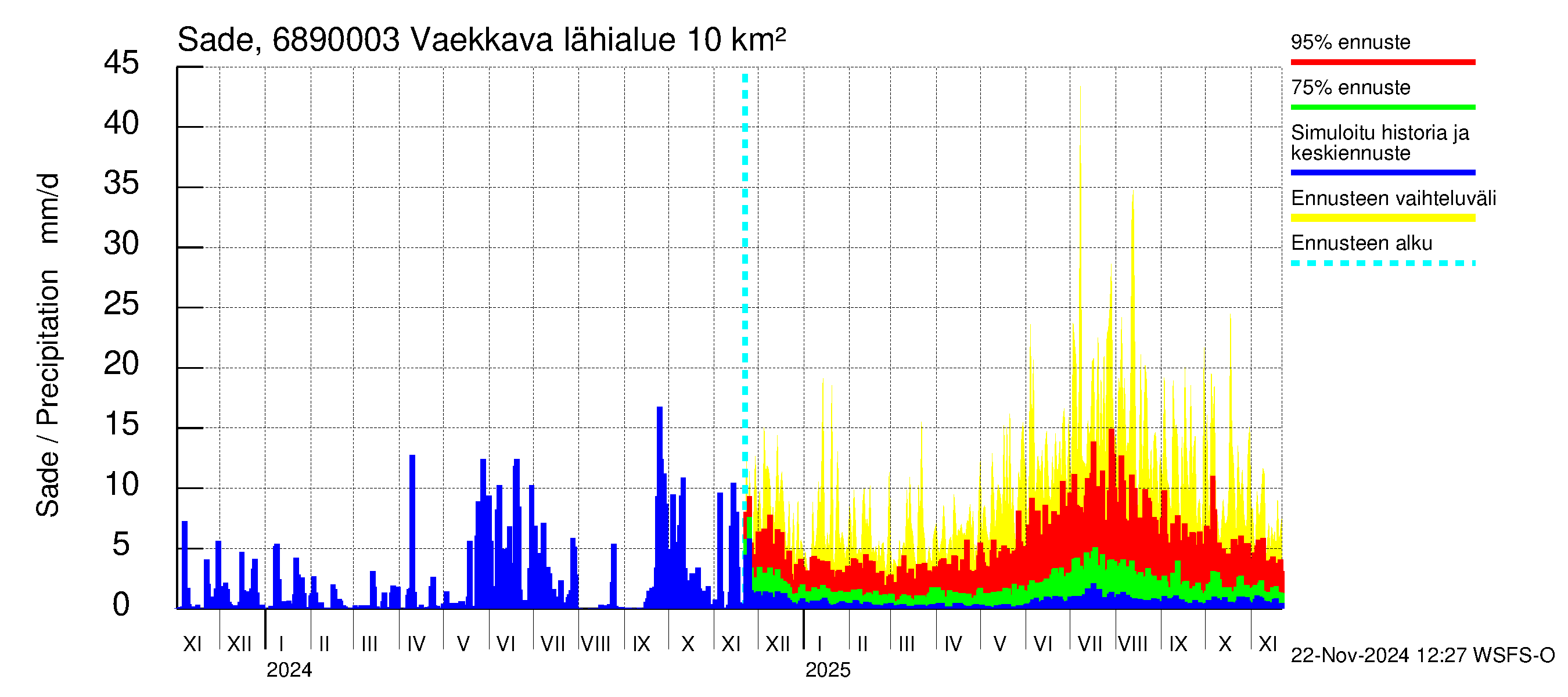 Tenojoen vesistöalue - Vaekkava: Sade