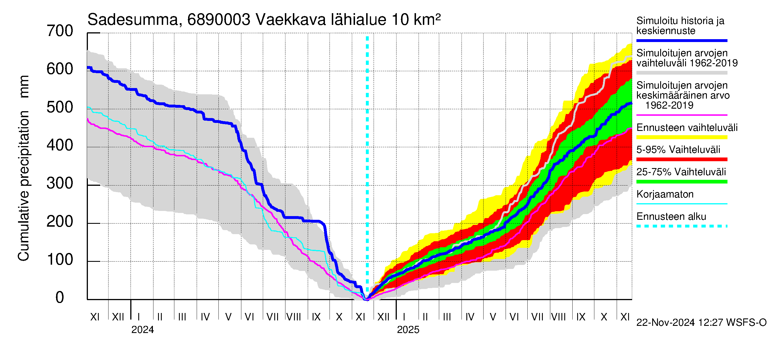 Tenojoen vesistöalue - Vaekkava: Sade - summa