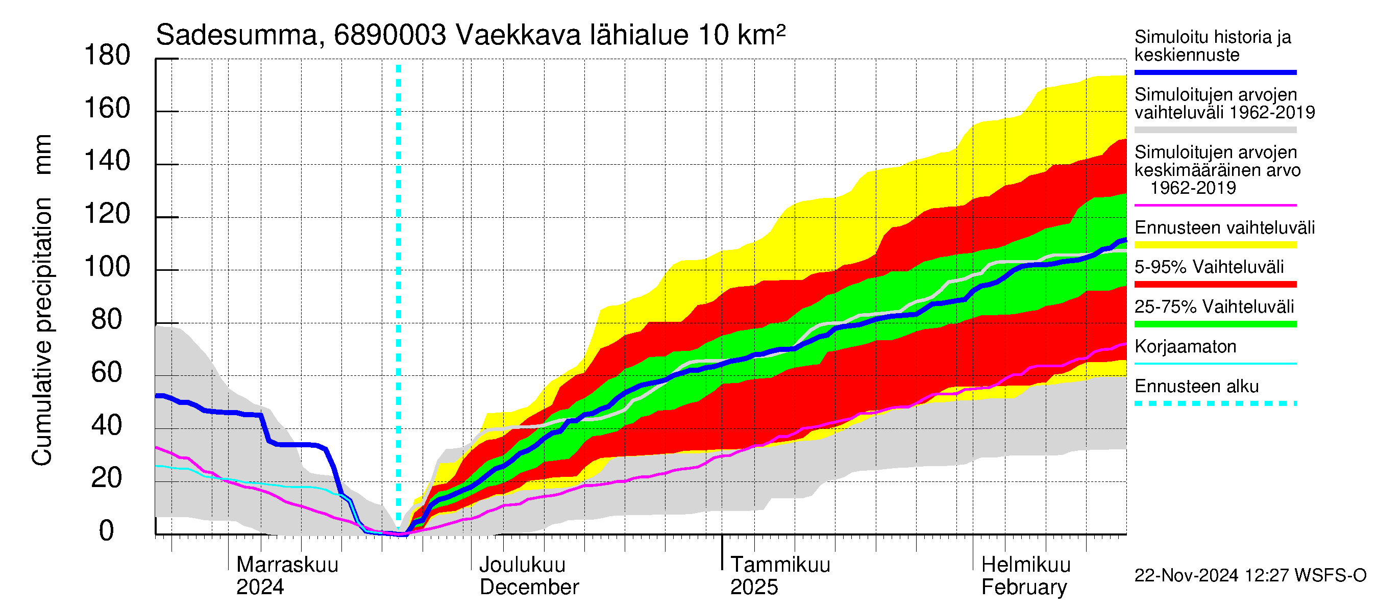 Tenojoen vesistöalue - Vaekkava: Sade - summa