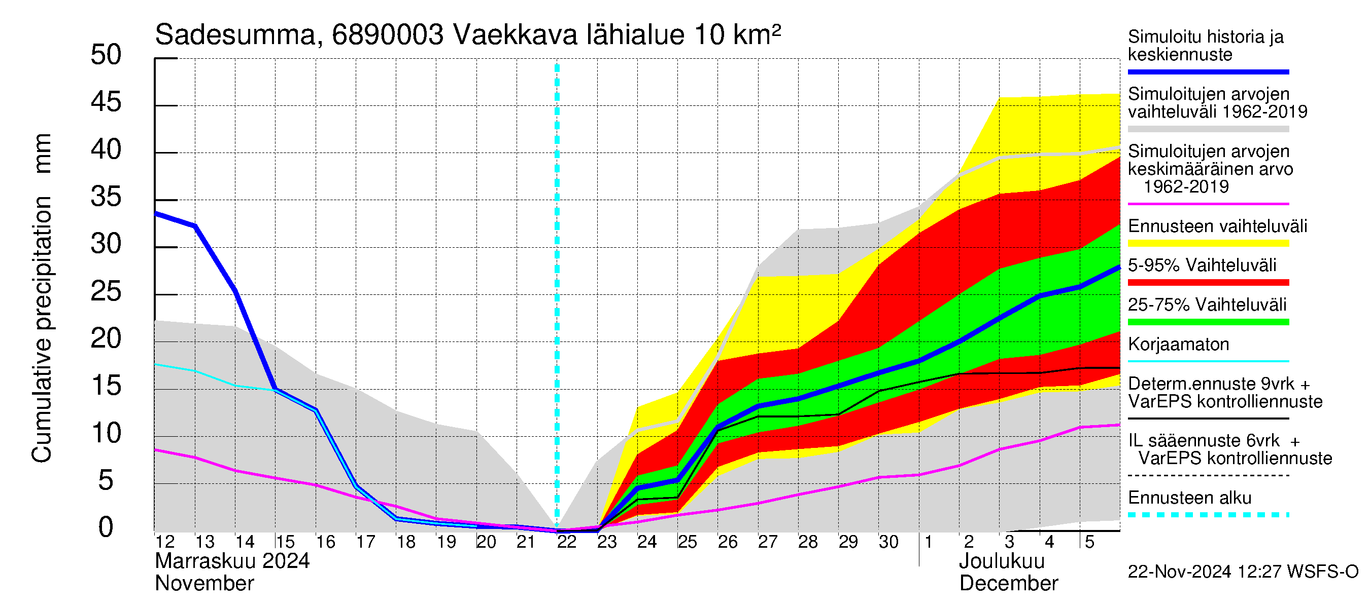 Tenojoen vesistöalue - Vaekkava: Sade - summa