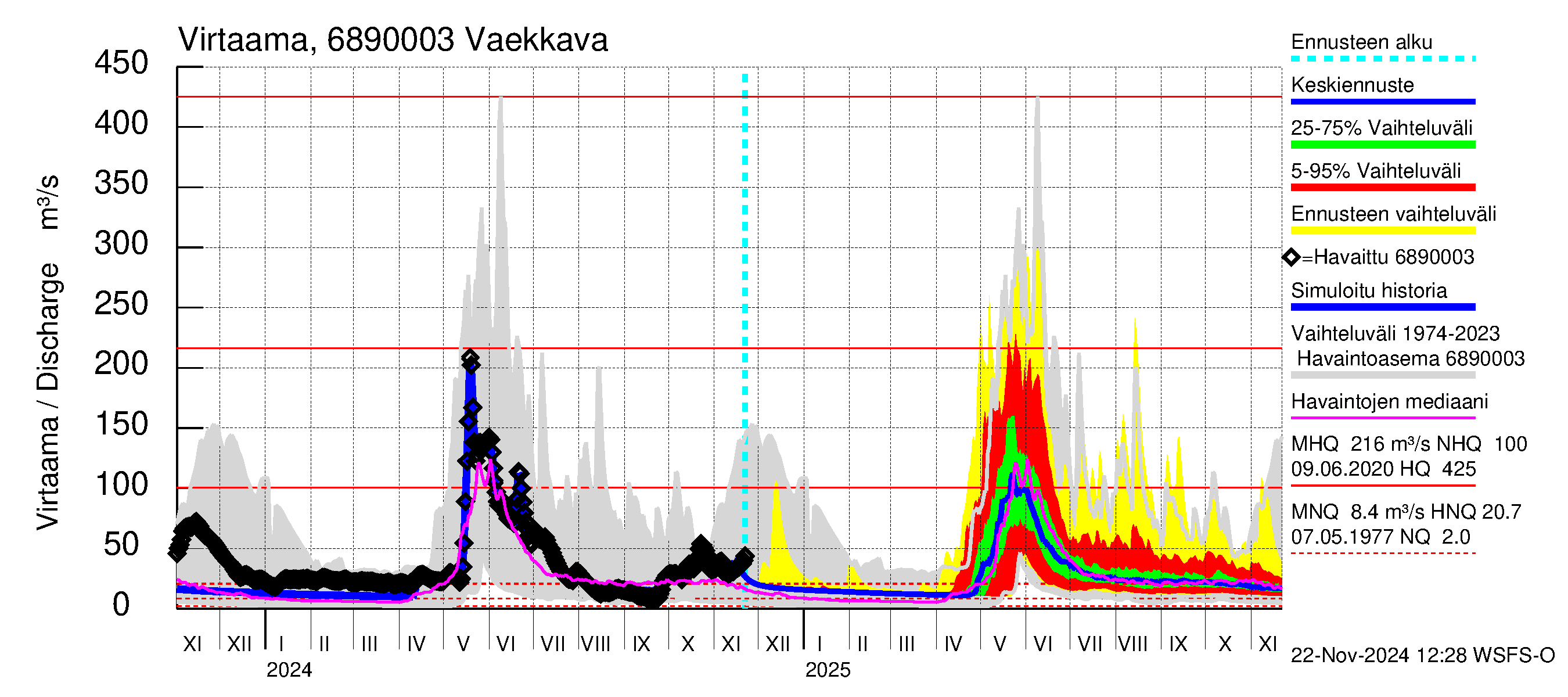 Tenojoen vesistöalue - Vaekkava: Virtaama / juoksutus - jakaumaennuste