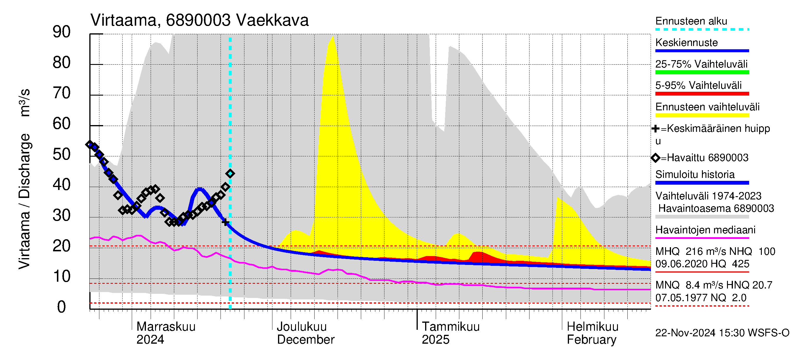 Tenojoen vesistöalue - Vaekkava: Virtaama / juoksutus - jakaumaennuste