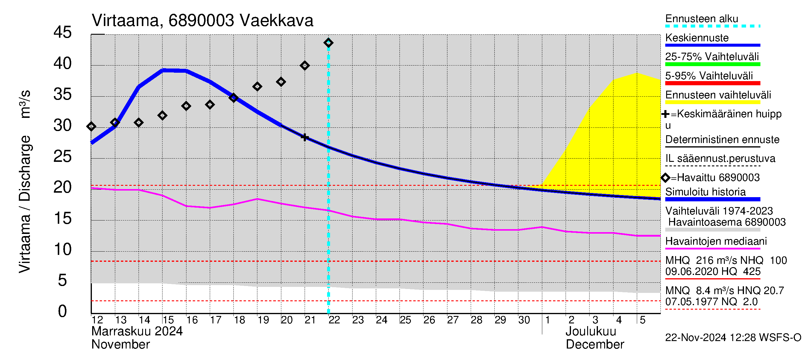 Tenojoen vesistöalue - Vaekkava: Virtaama / juoksutus - jakaumaennuste