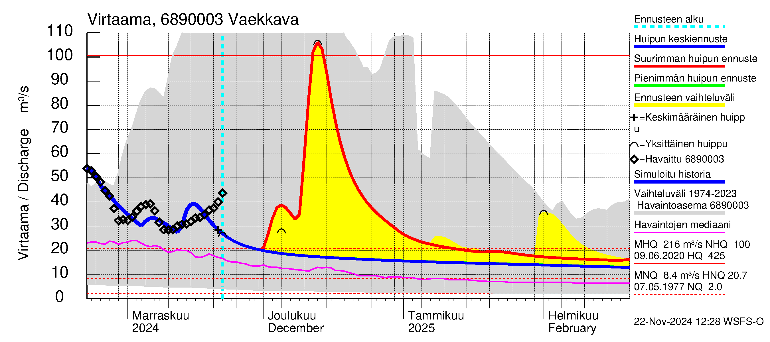 Tenojoen vesistöalue - Vaekkava: Virtaama / juoksutus - huippujen keski- ja ääriennusteet