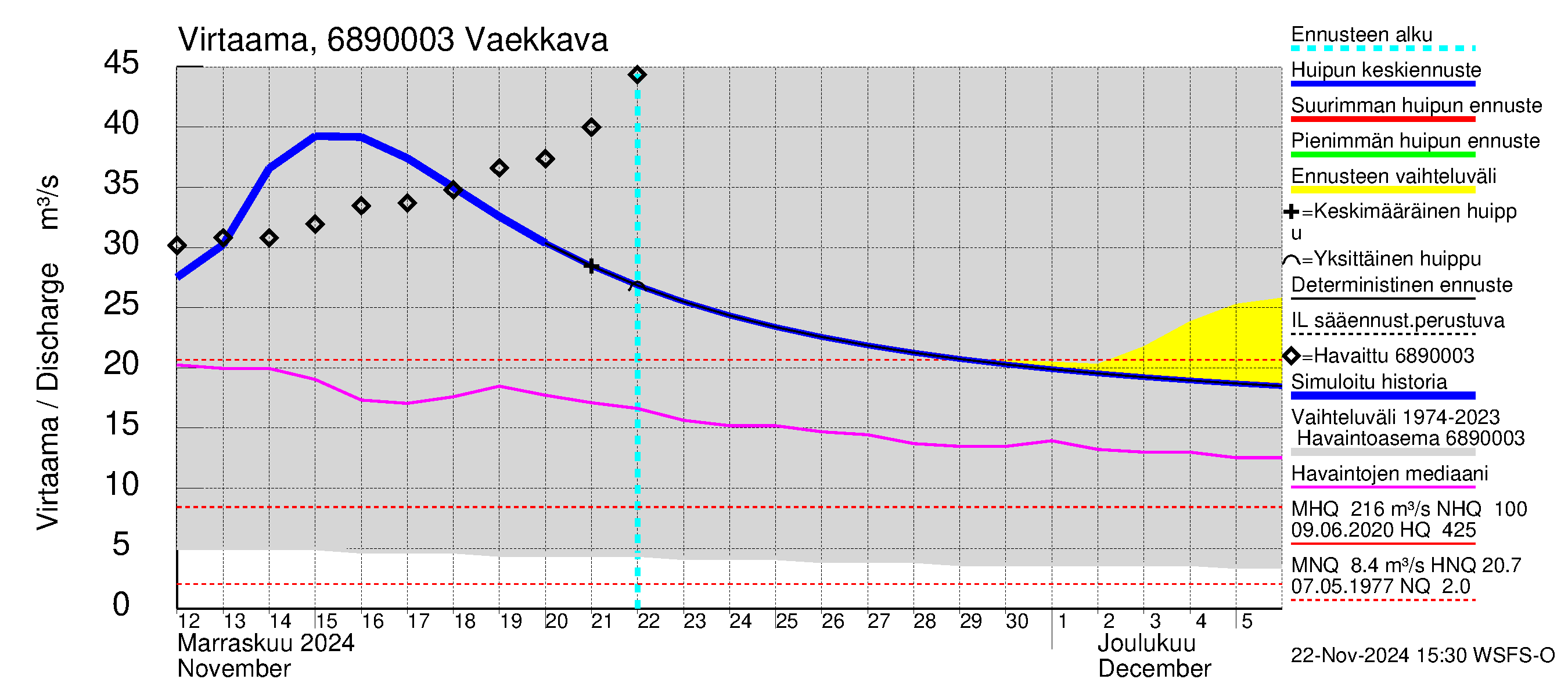 Tenojoen vesistöalue - Vaekkava: Virtaama / juoksutus - huippujen keski- ja ääriennusteet