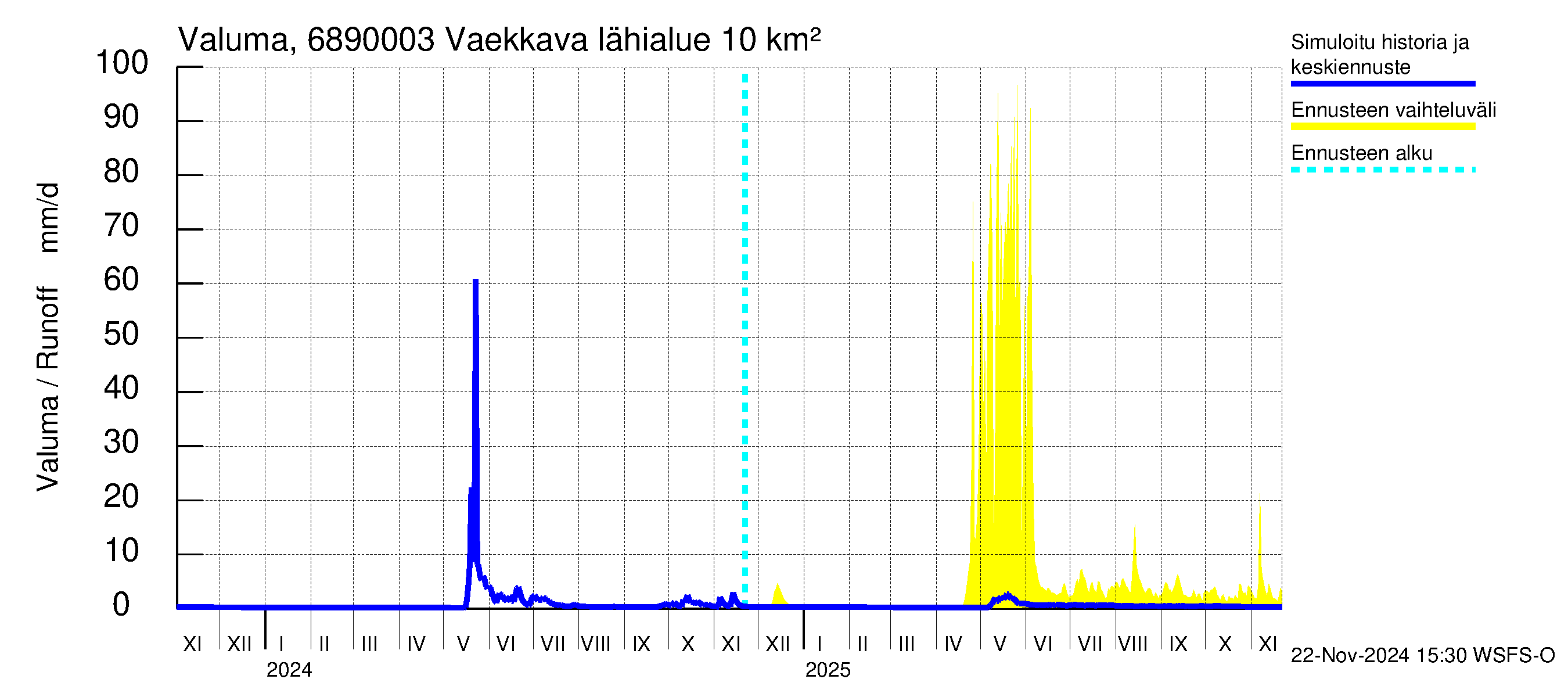 Tenojoen vesistöalue - Vaekkava: Valuma