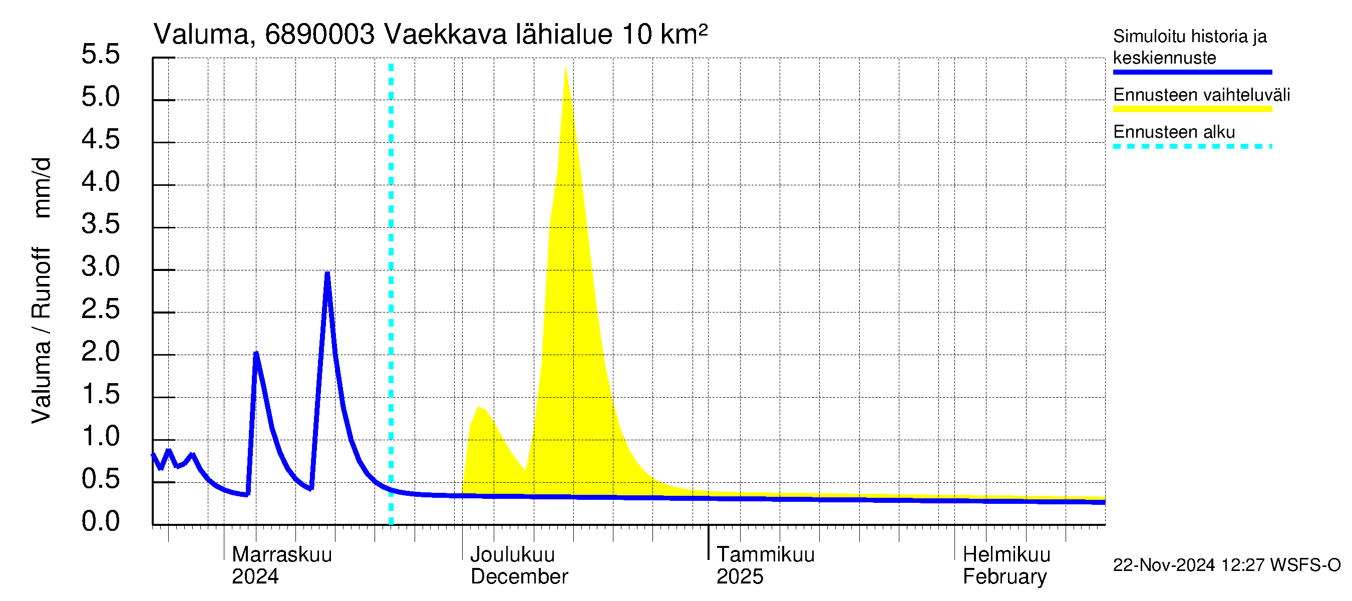 Tenojoen vesistöalue - Vaekkava: Valuma